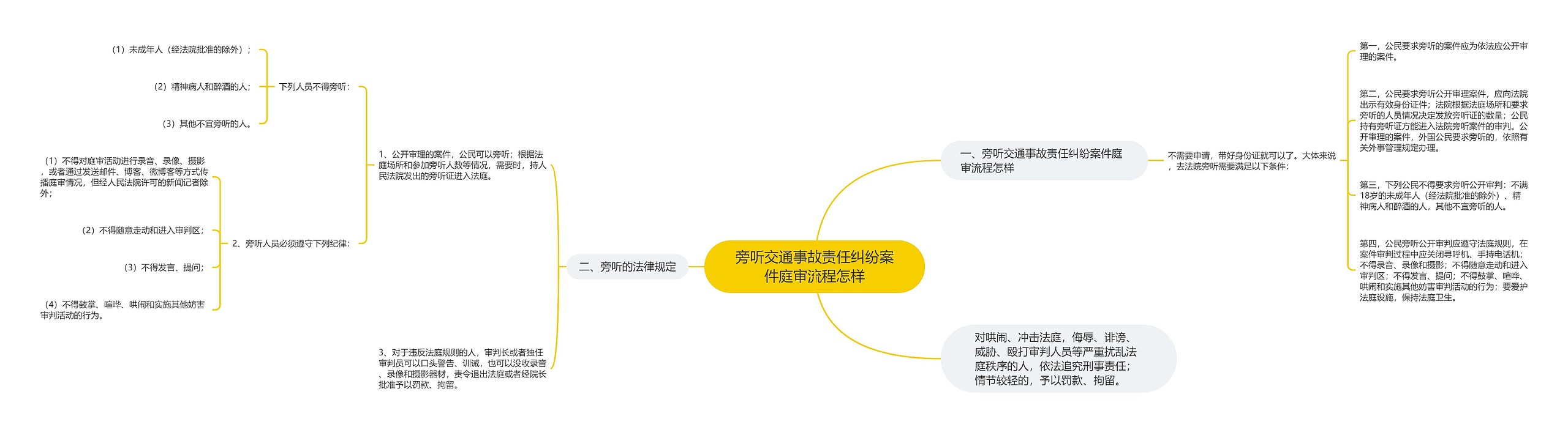 旁听交通事故责任纠纷案件庭审流程怎样思维导图