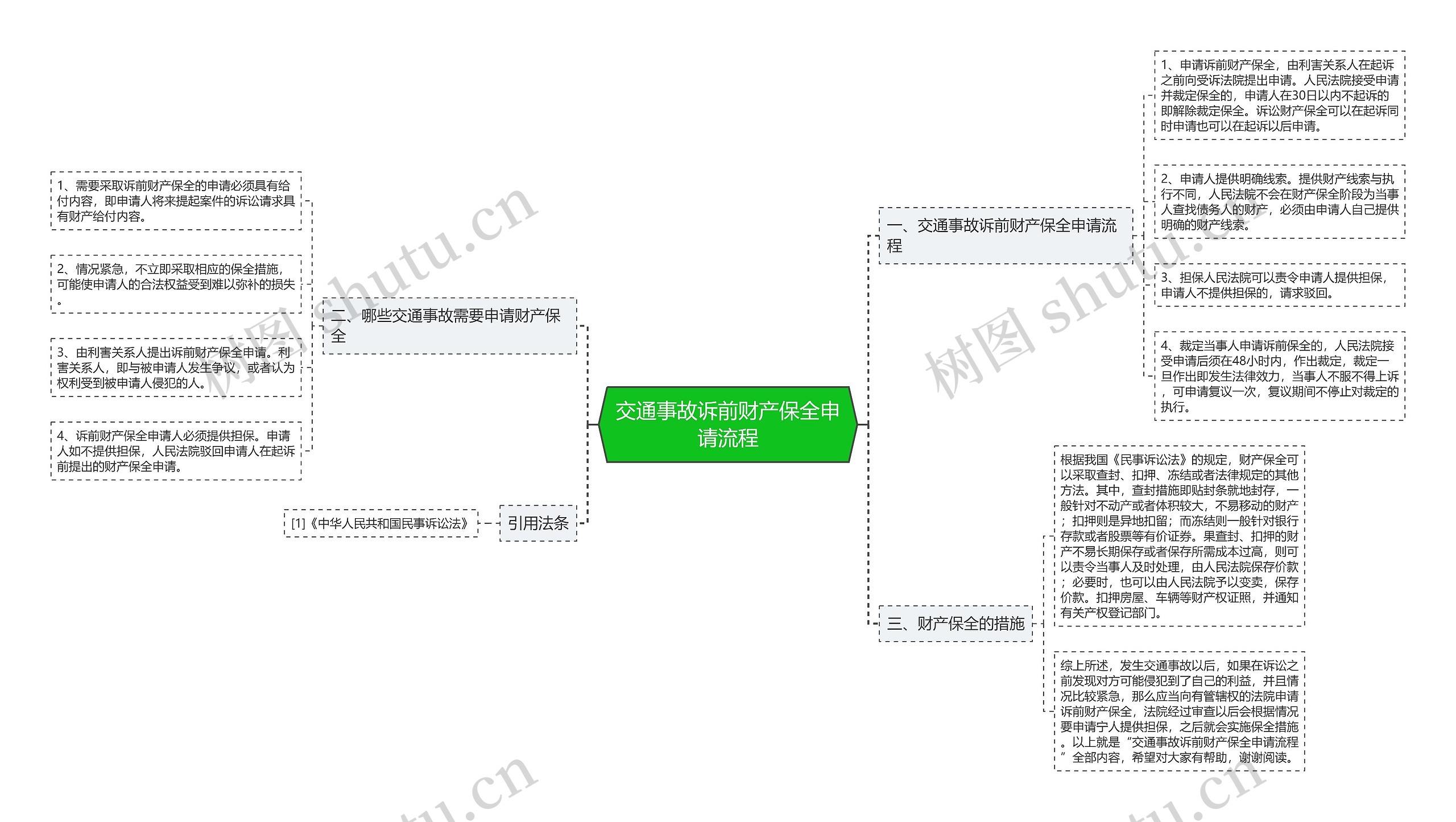 交通事故诉前财产保全申请流程思维导图