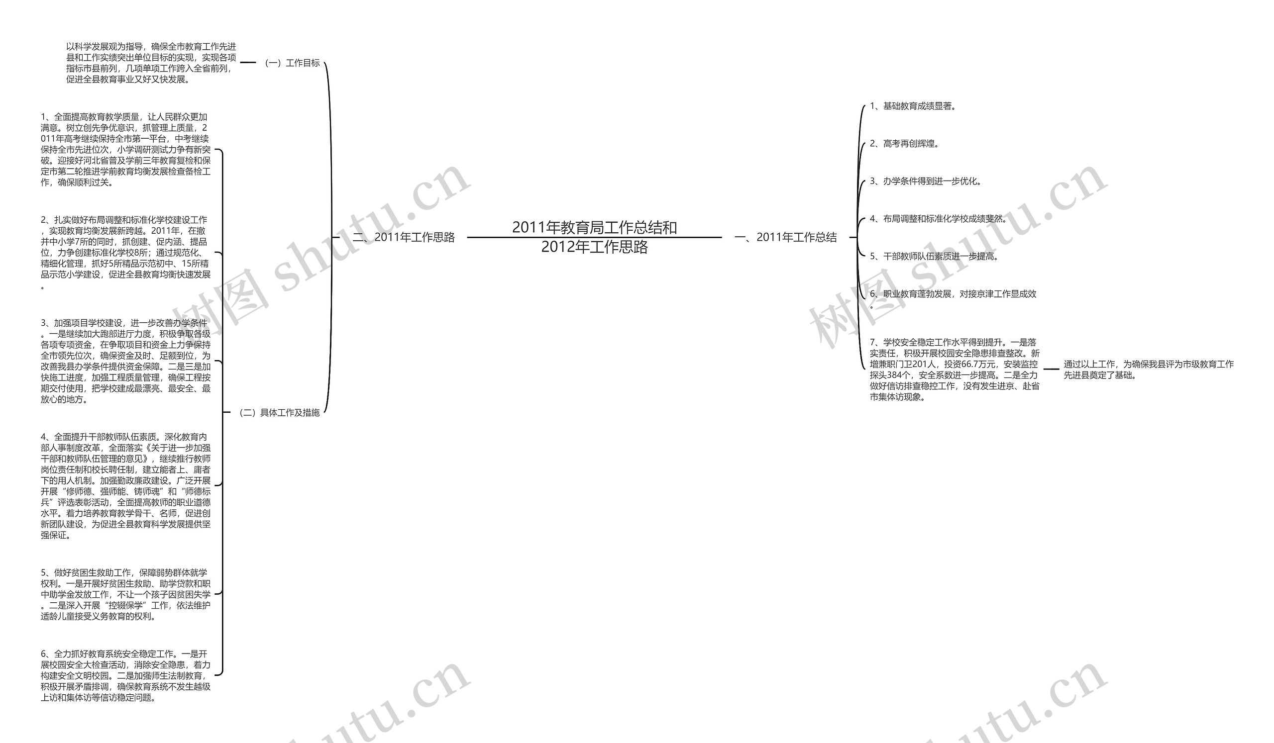2011年教育局工作总结和2012年工作思路思维导图