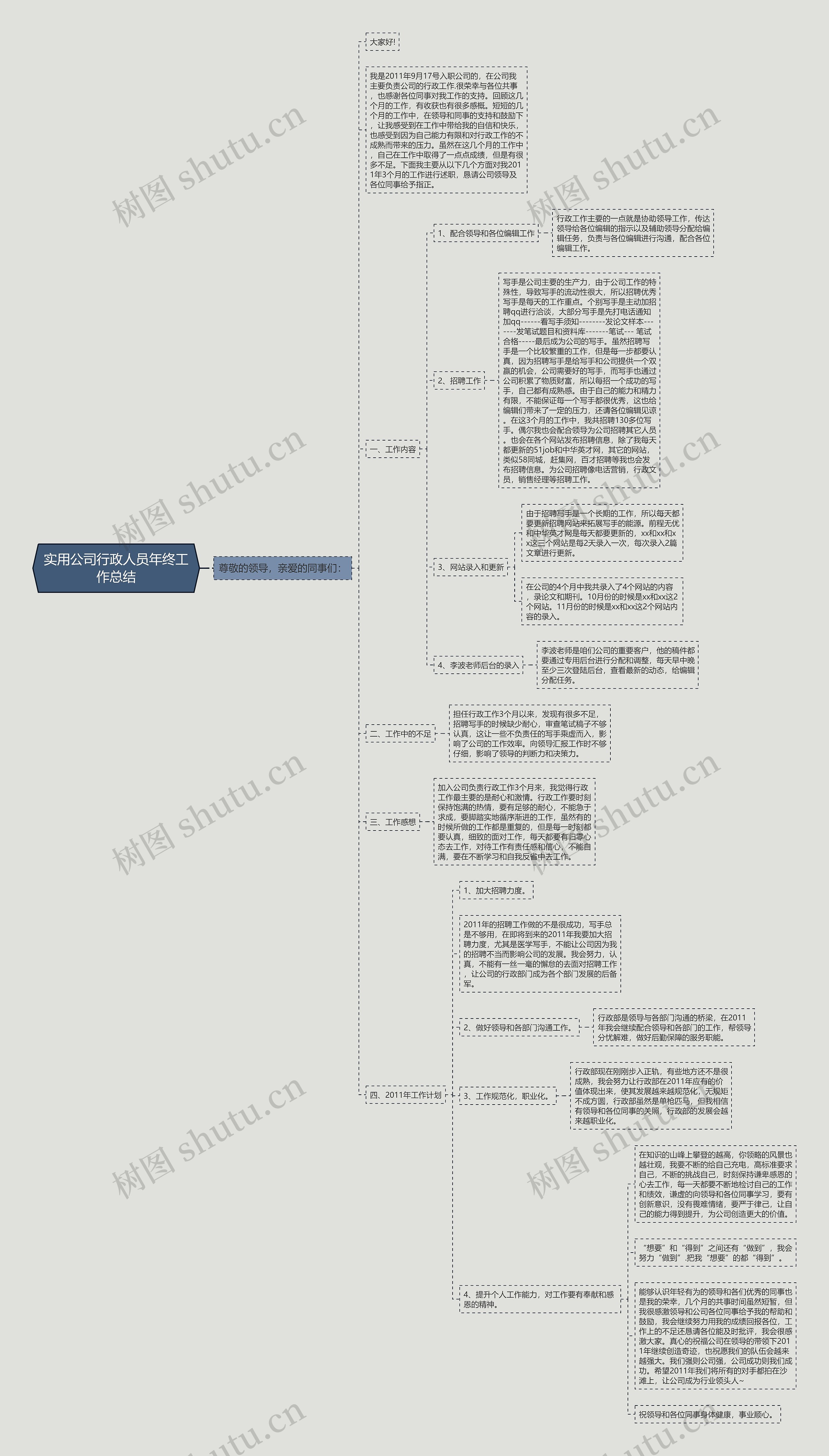 实用公司行政人员年终工作总结思维导图