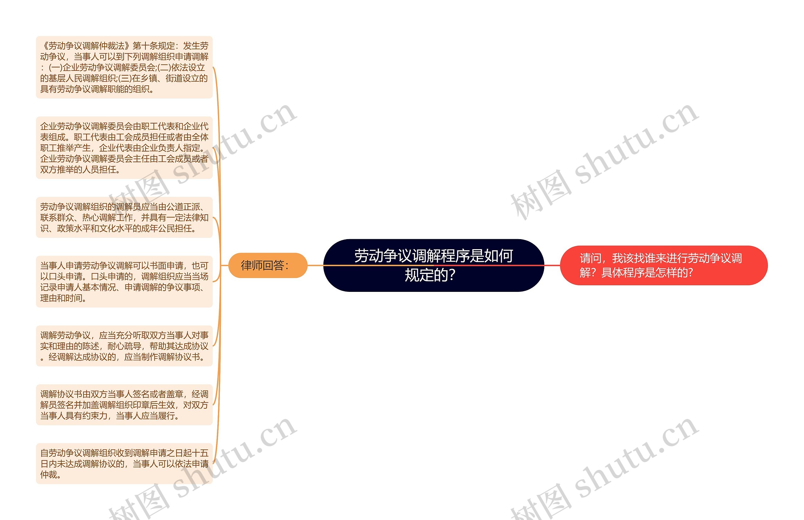 劳动争议调解程序是如何规定的？思维导图