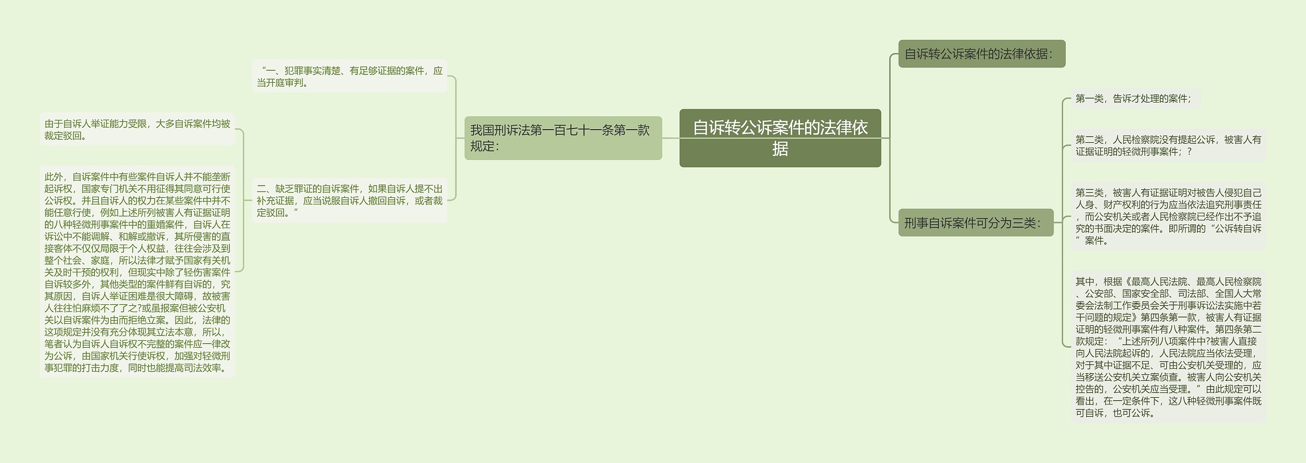 自诉转公诉案件的法律依据思维导图