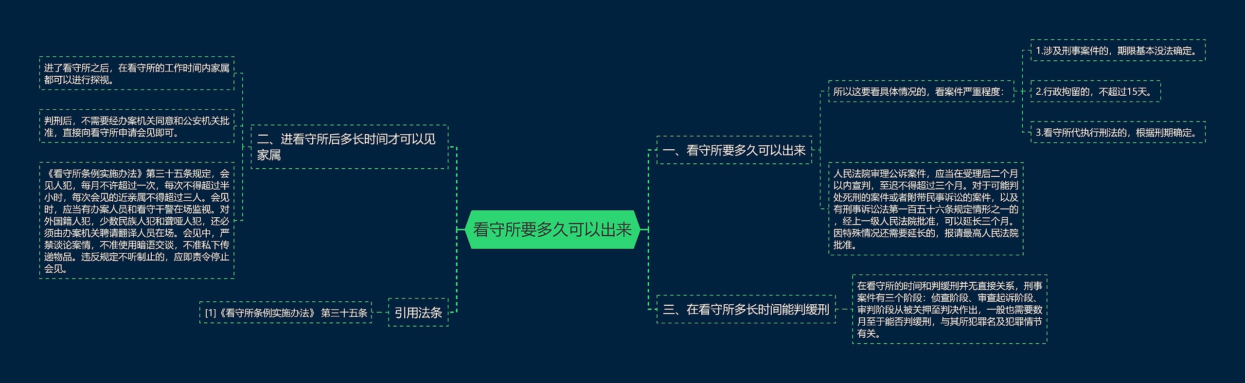 看守所要多久可以出来思维导图