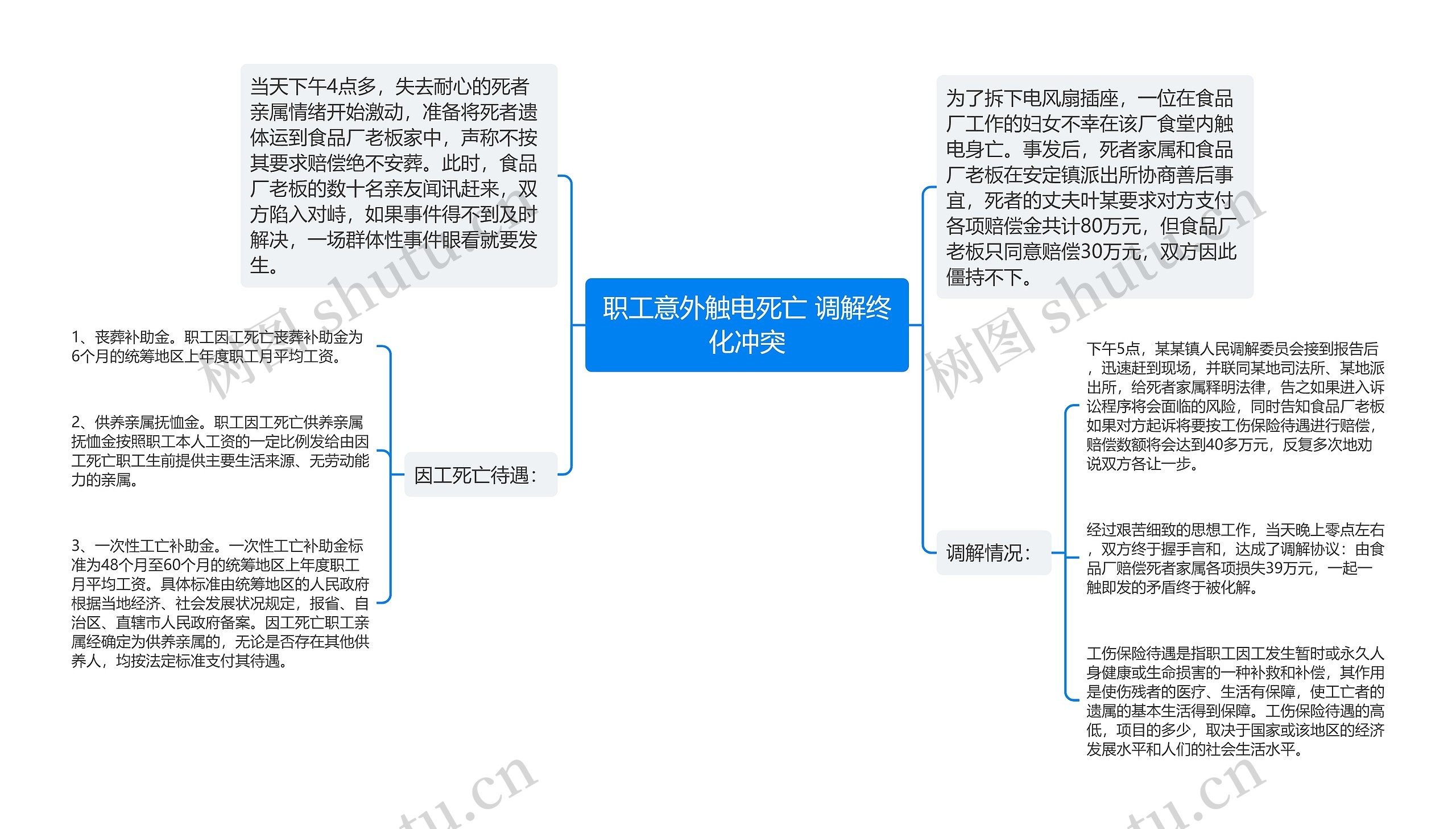 职工意外触电死亡 调解终化冲突思维导图高清图 职工意外触电死亡 调解终化冲突思维导图