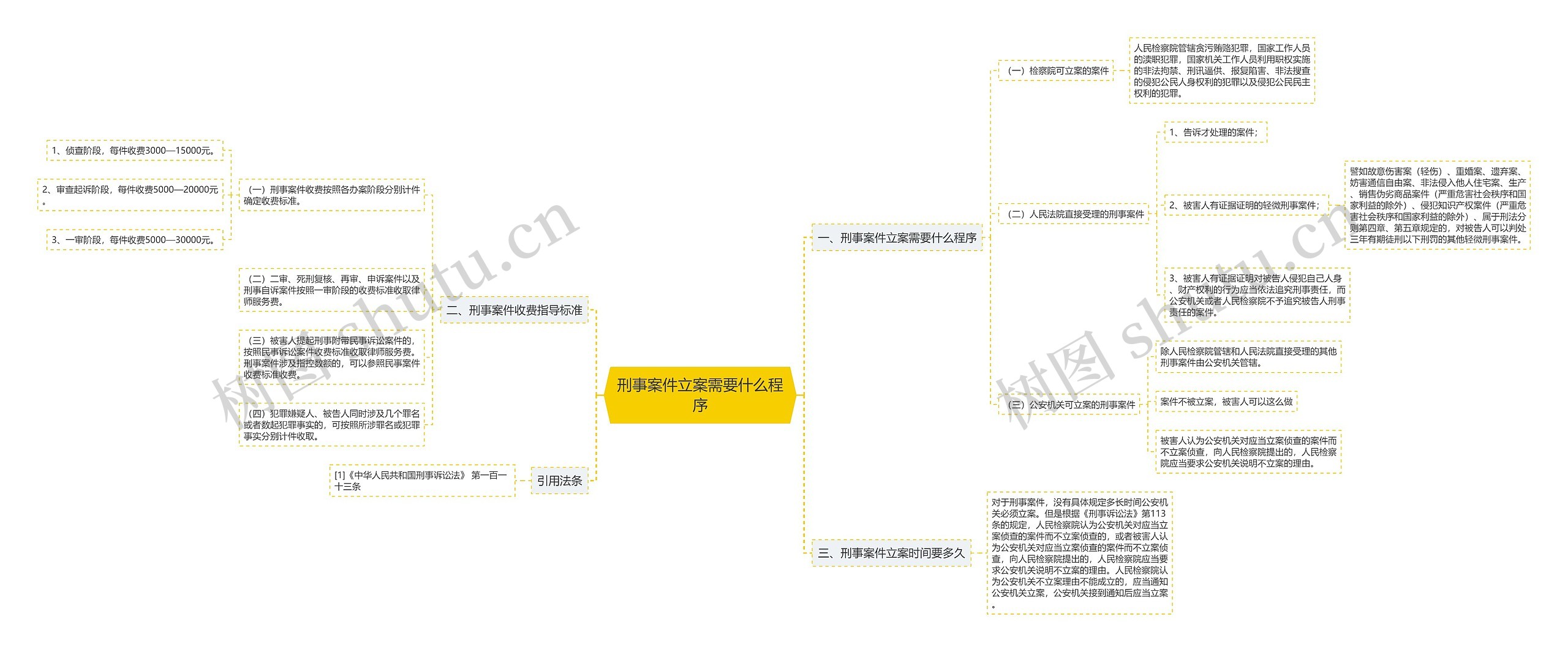 刑事案件立案需要什么程序