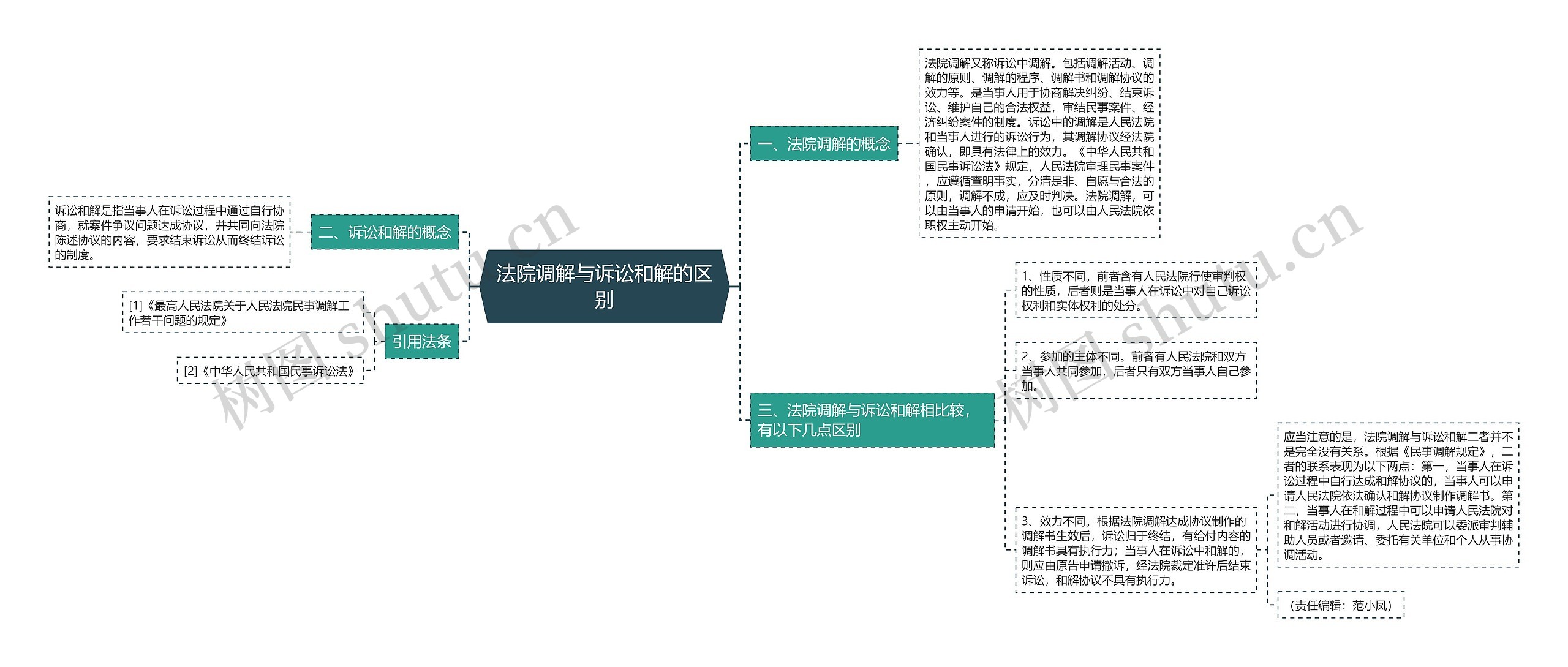 法院调解与诉讼和解的区别思维导图