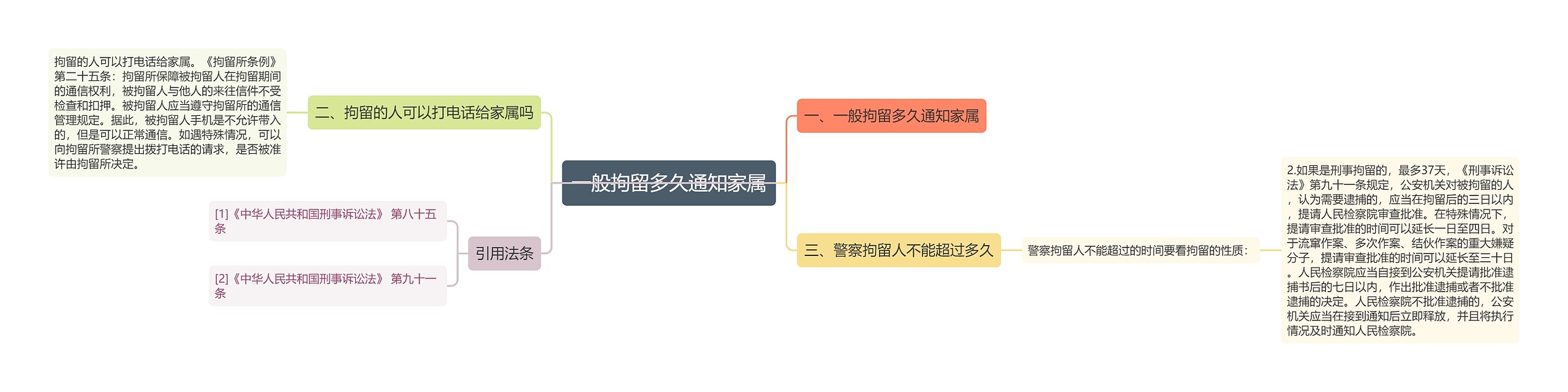 一般拘留多久通知家属思维导图