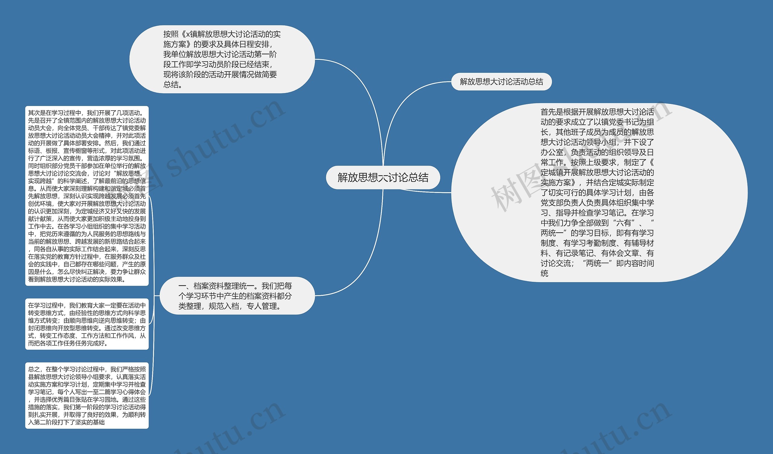 解放思想大讨论总结思维导图