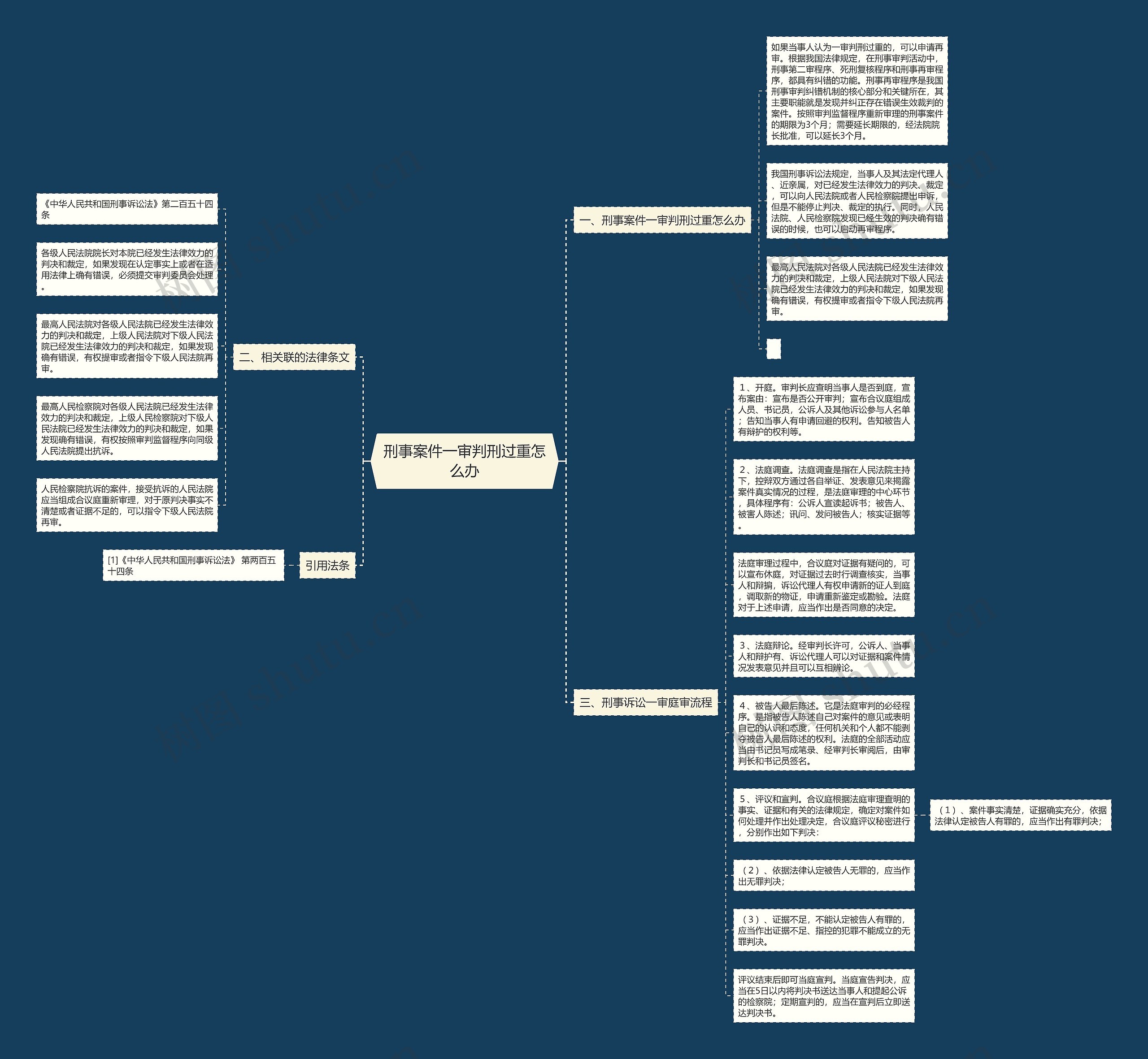 刑事案件一审判刑过重怎么办思维导图