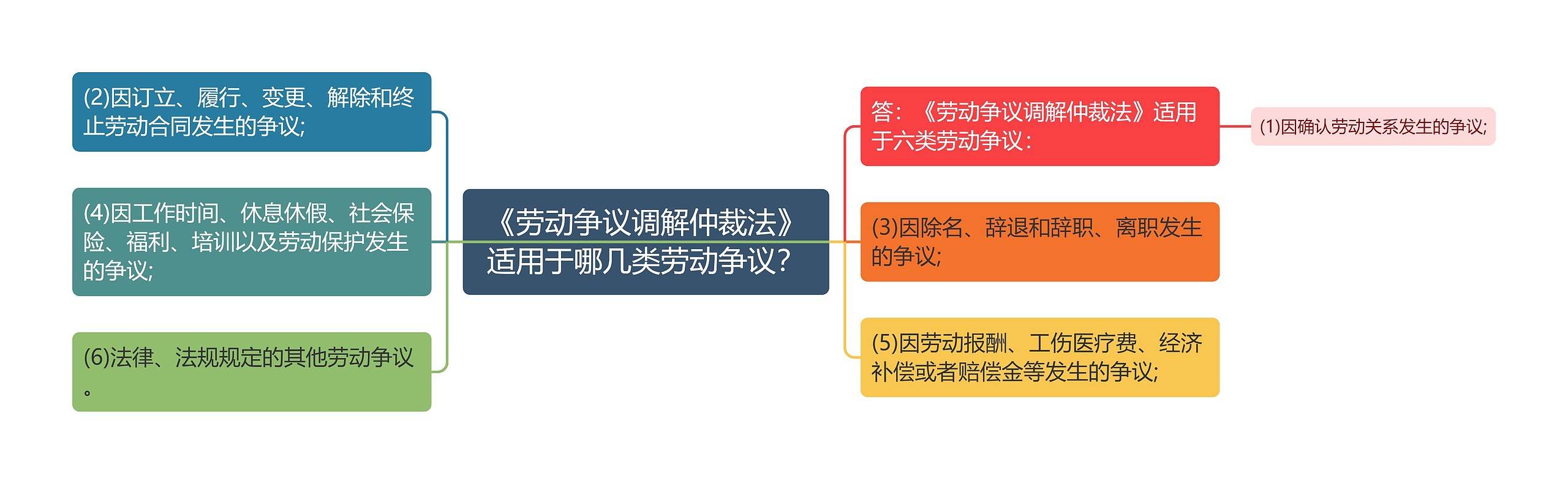 《劳动争议调解仲裁法》适用于哪几类劳动争议？