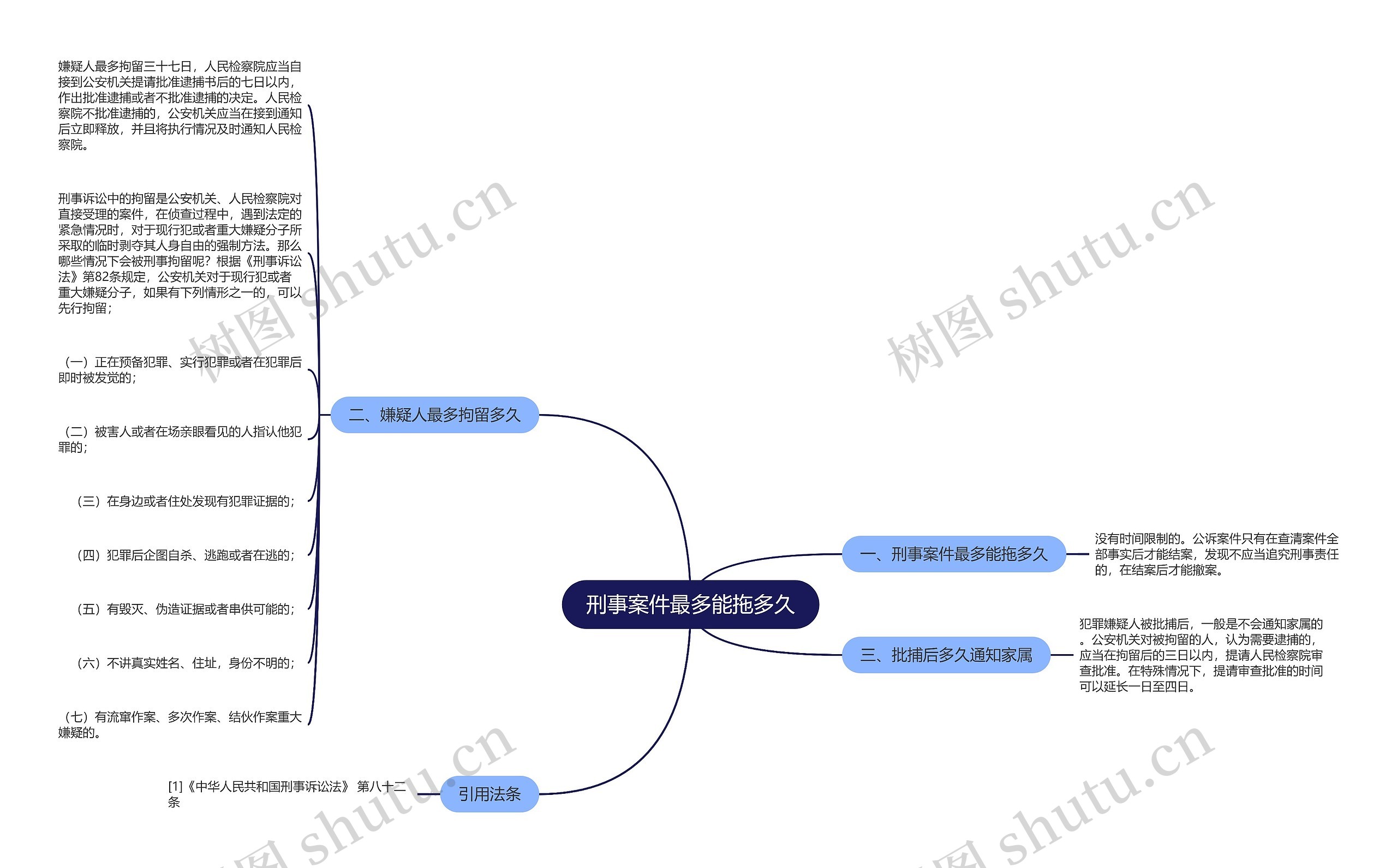刑事案件最多能拖多久思维导图