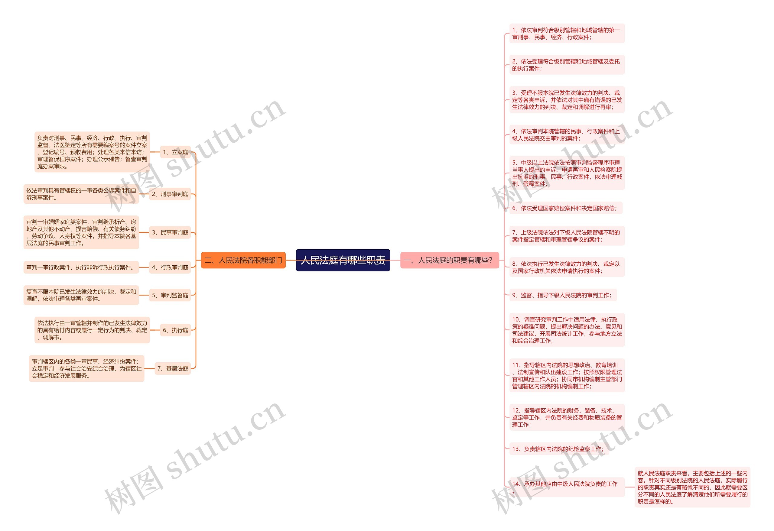 人民法庭有哪些职责思维导图
