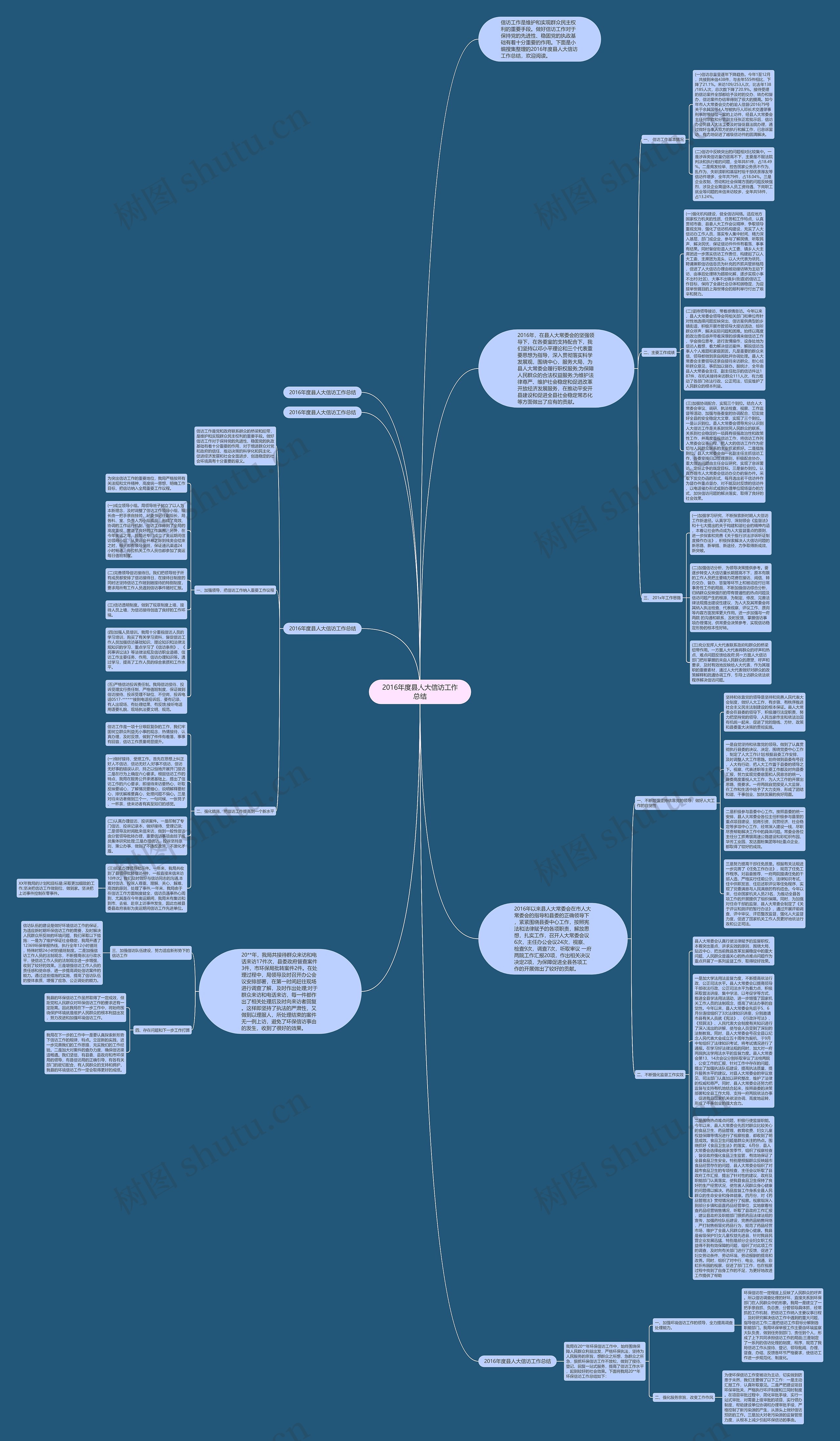 2016年度县人大信访工作总结思维导图