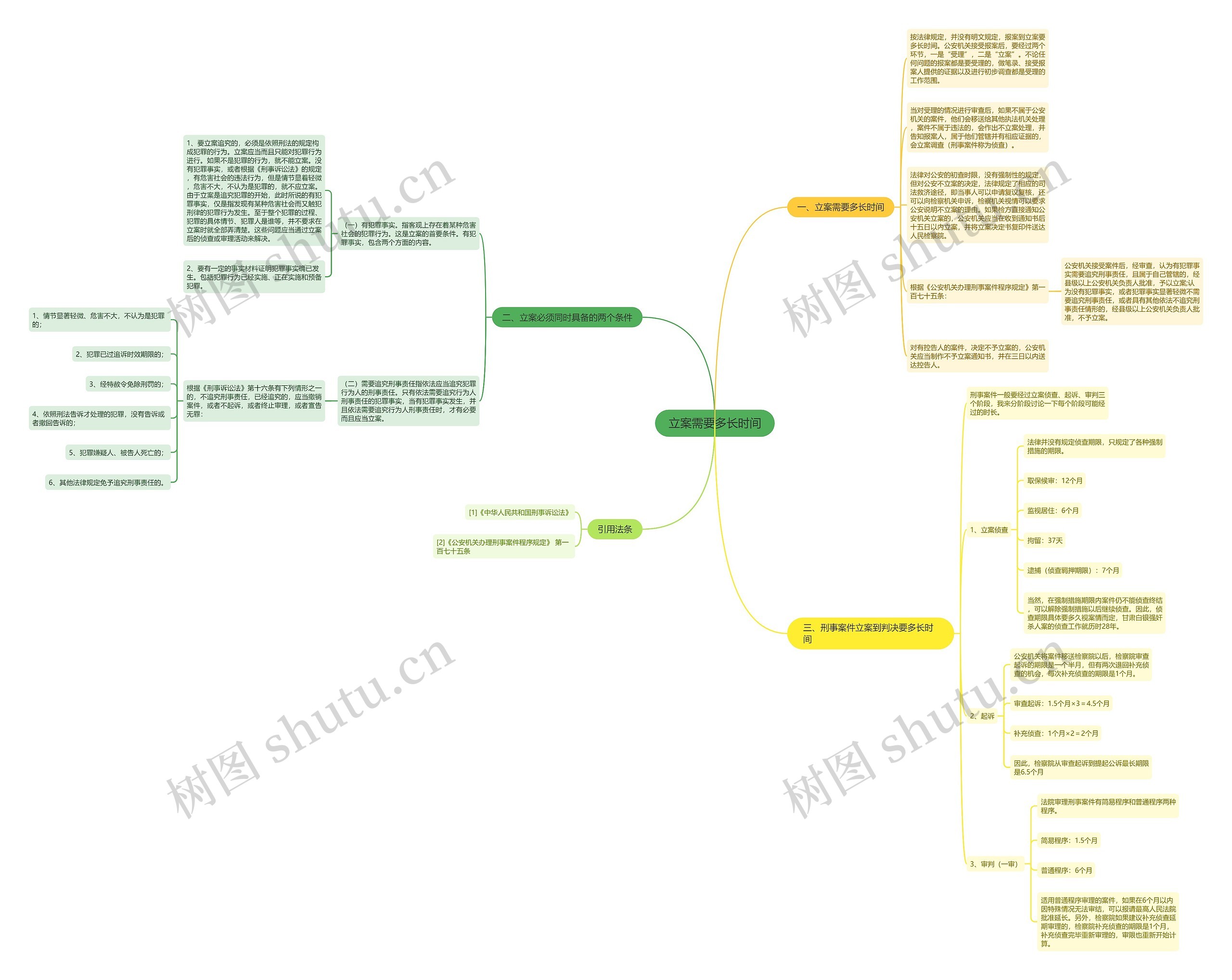 立案需要多长时间思维导图