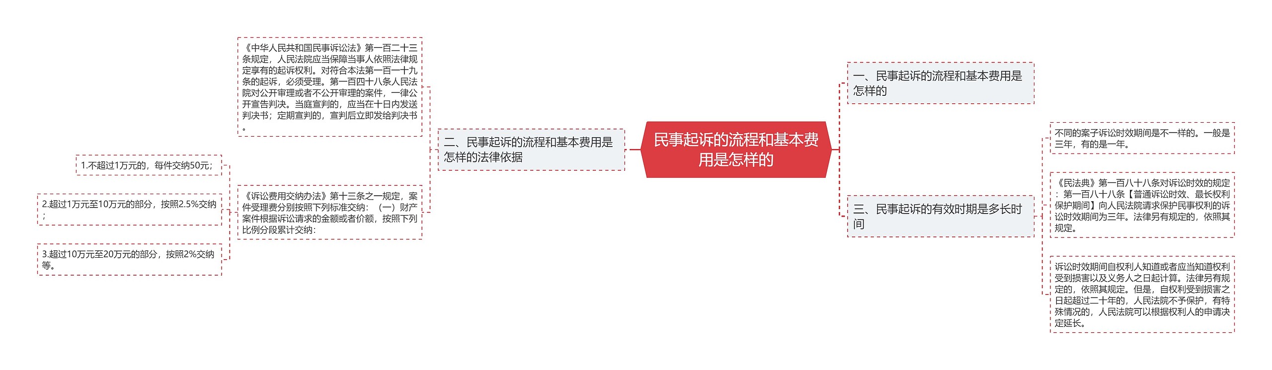 民事起诉的流程和基本费用是怎样的