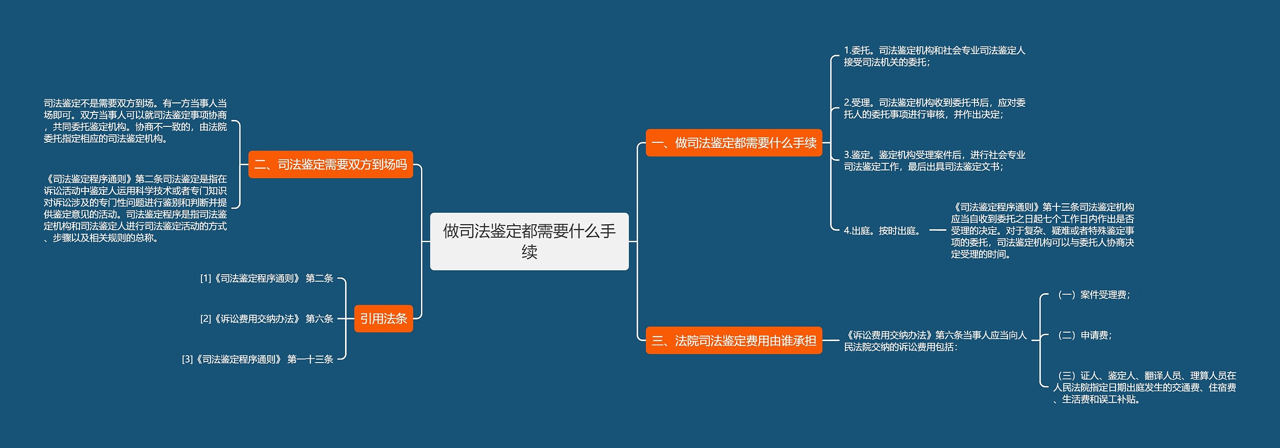 做司法鉴定都需要什么手续思维导图