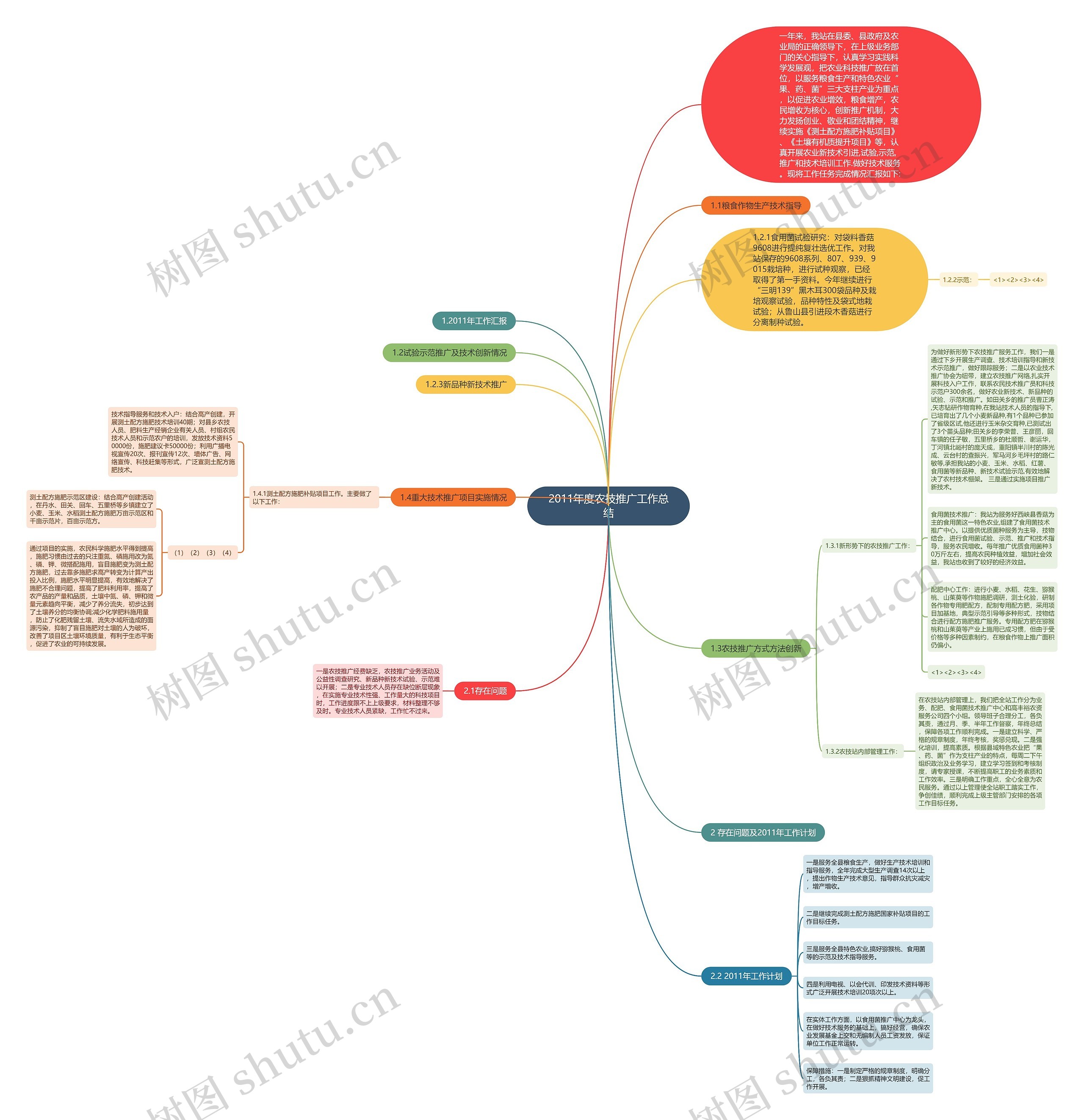 2011年度农技推广工作总结思维导图