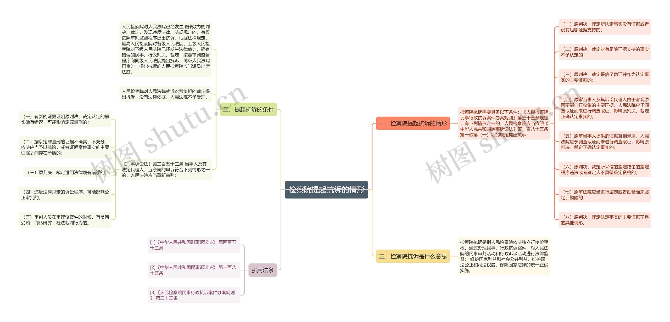 检察院提起抗诉的情形思维导图