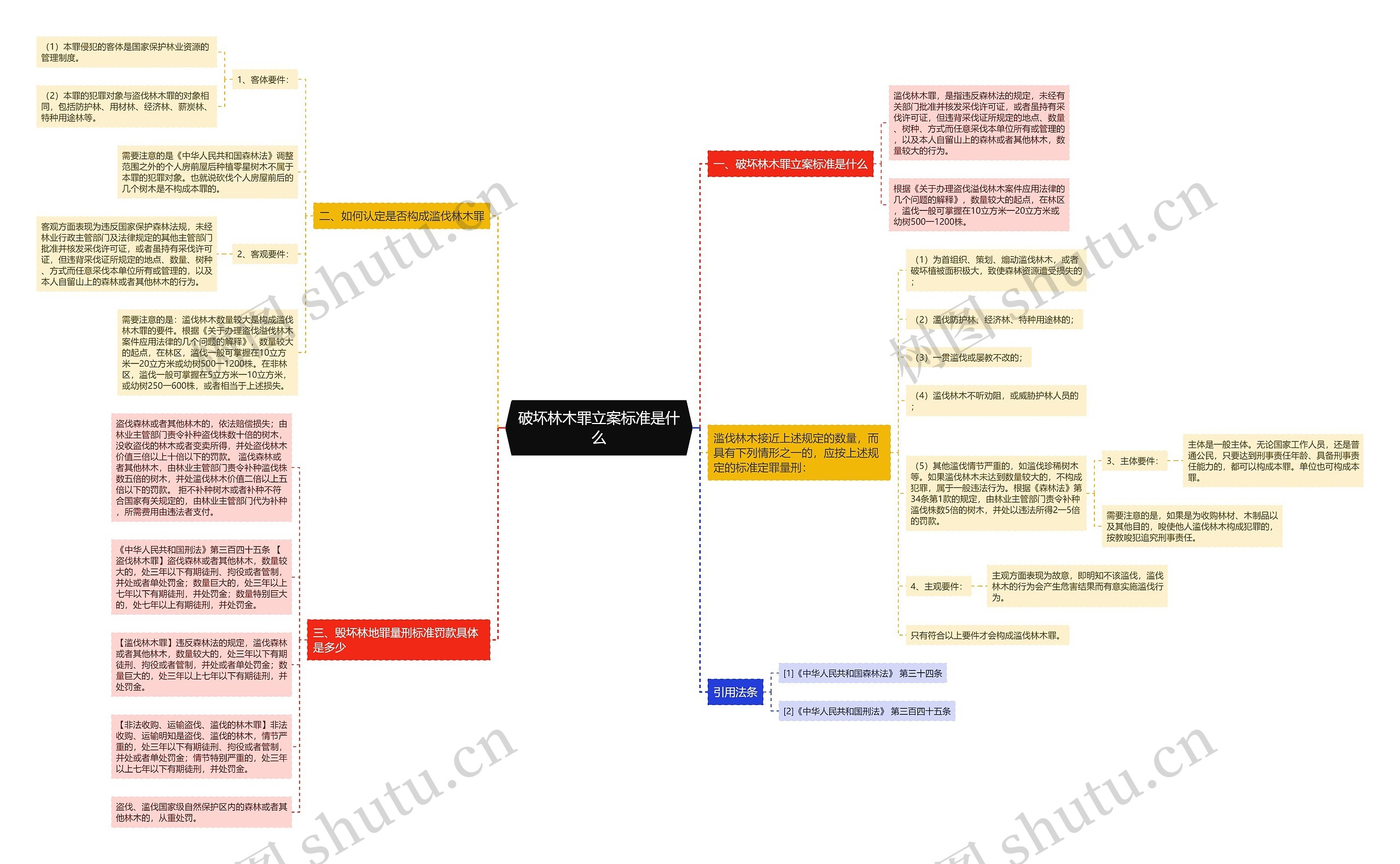 破坏林木罪立案标准是什么思维导图