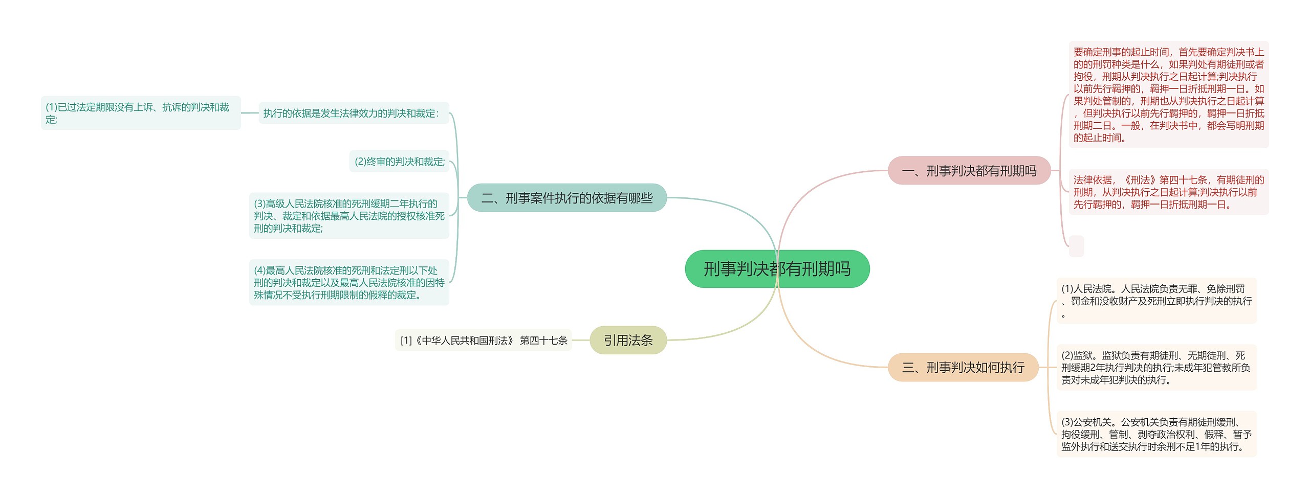 刑事判决都有刑期吗思维导图