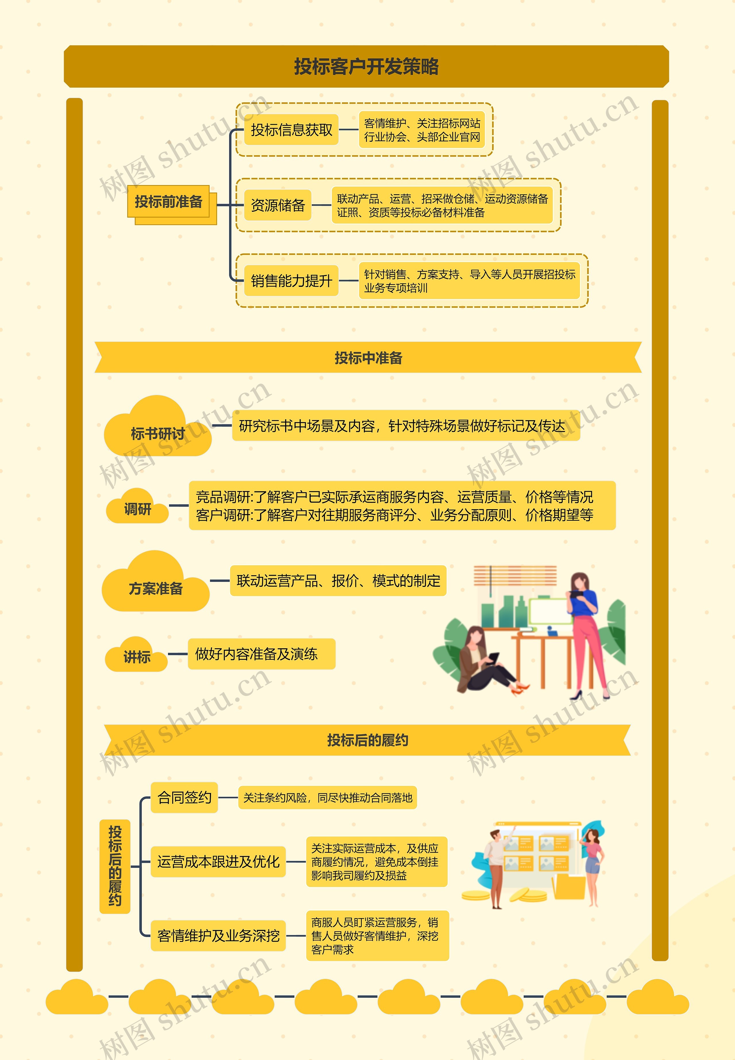 投标客户开发策略思维导图