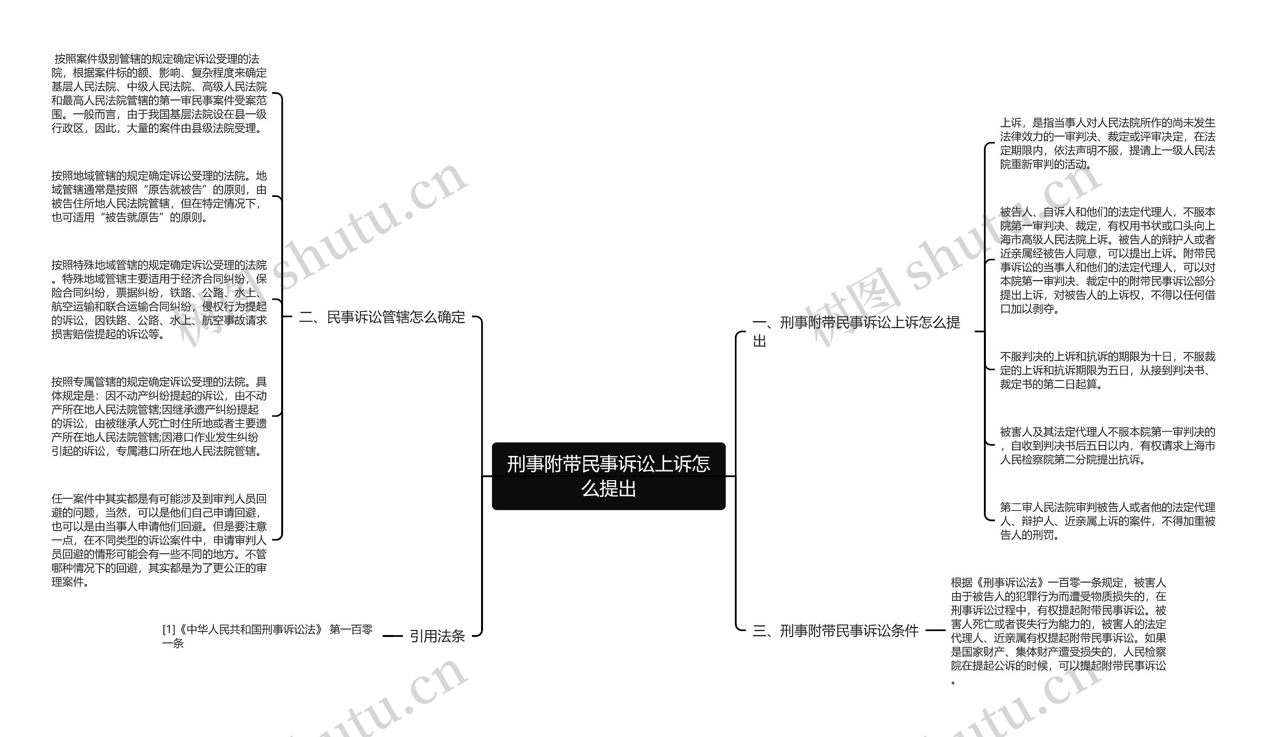 刑事附带民事诉讼上诉怎么提出思维导图