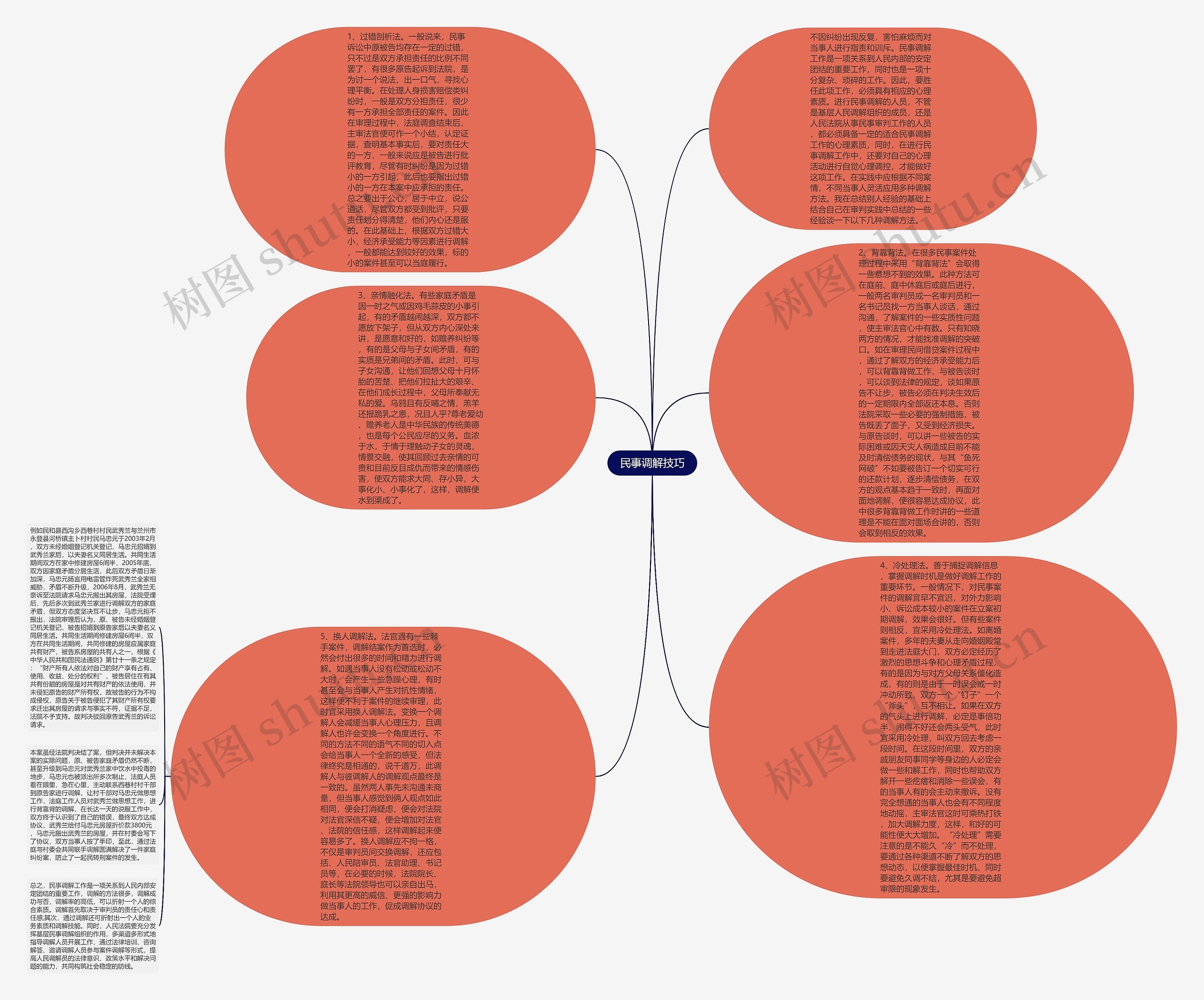 民事调解技巧思维导图