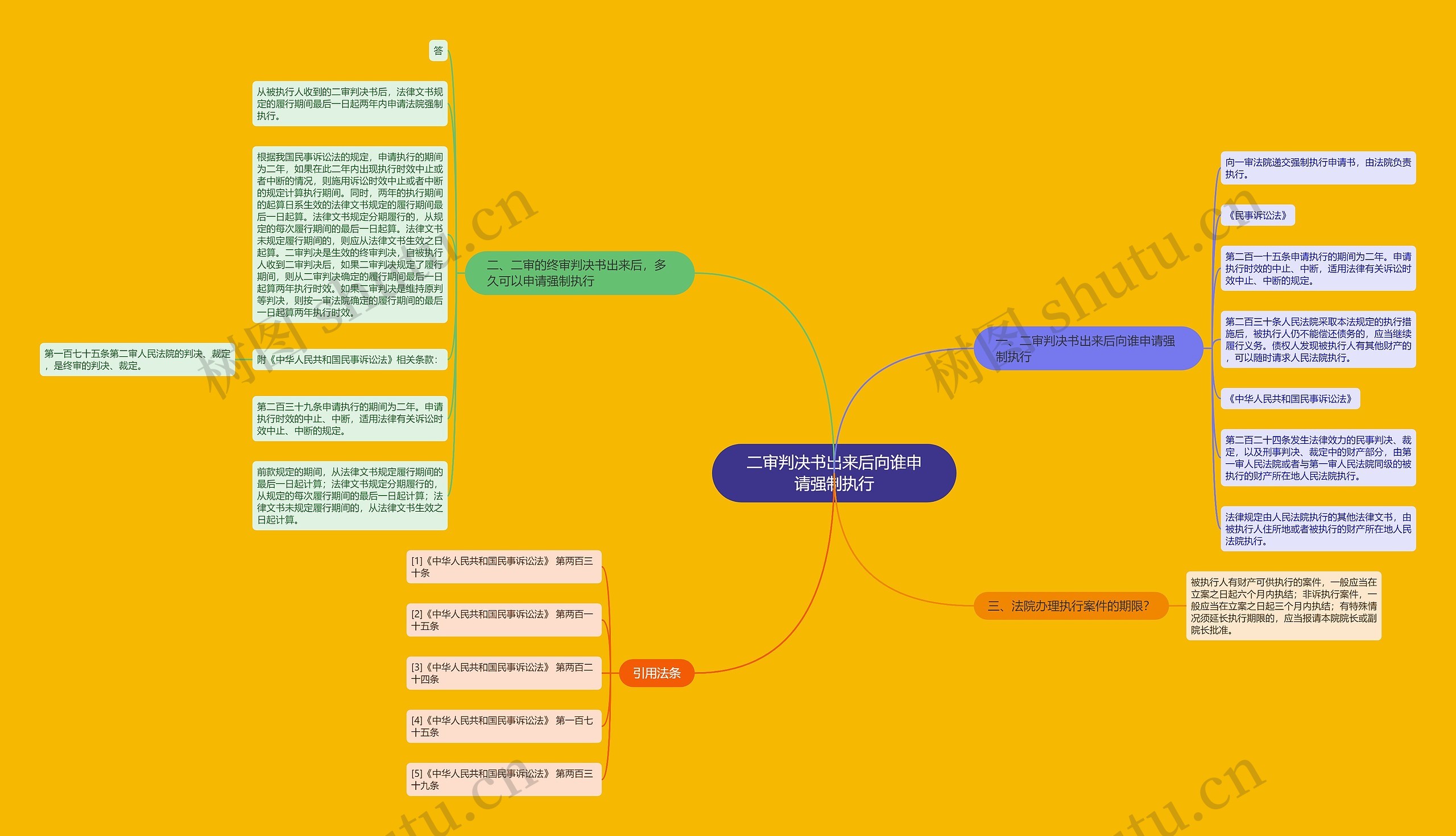 二审判决书出来后向谁申请强制执行思维导图