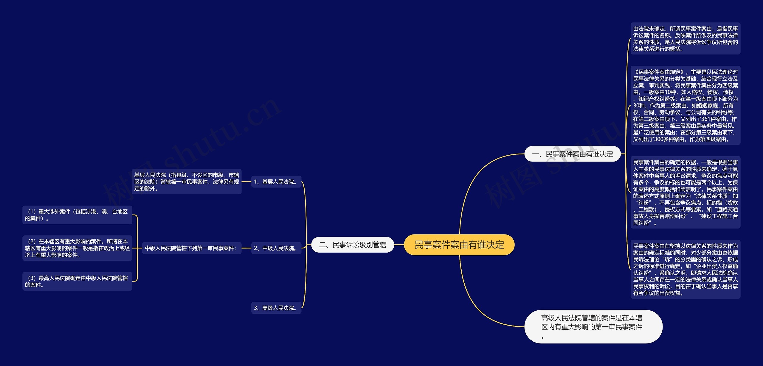 民事案件案由有谁决定思维导图