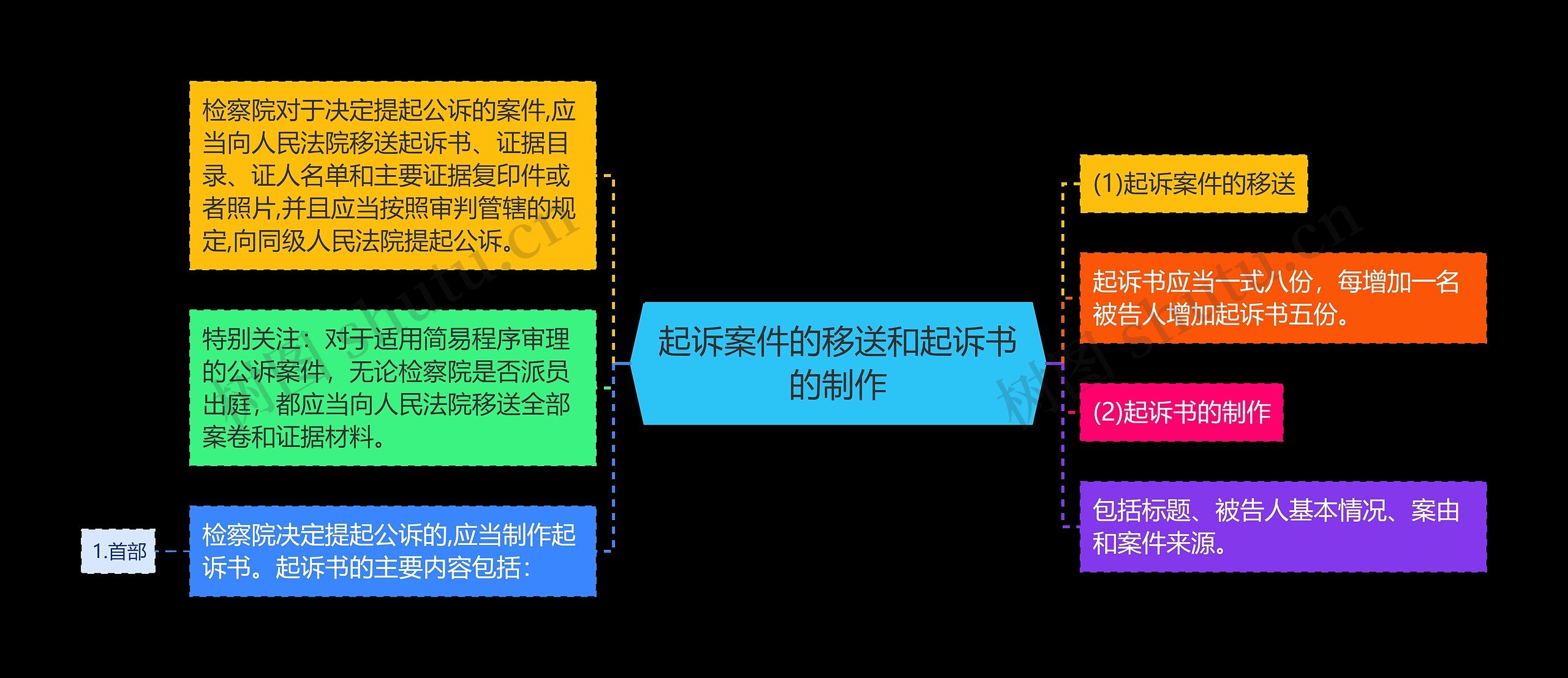 起诉案件的移送和起诉书的制作