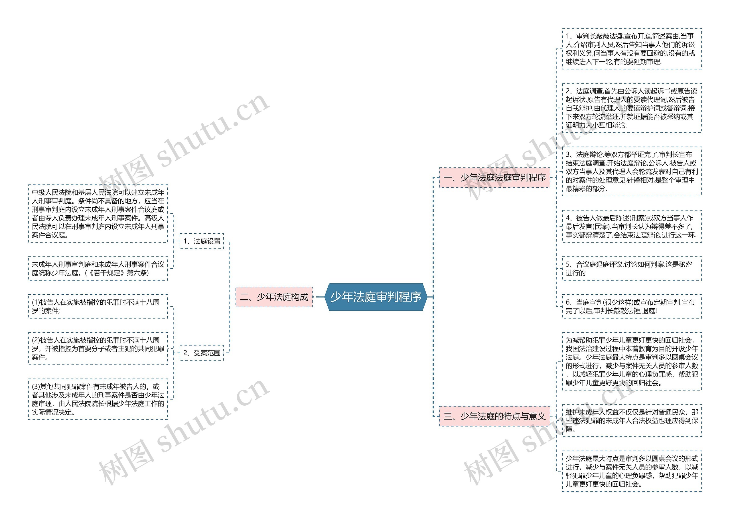 少年法庭审判程序思维导图