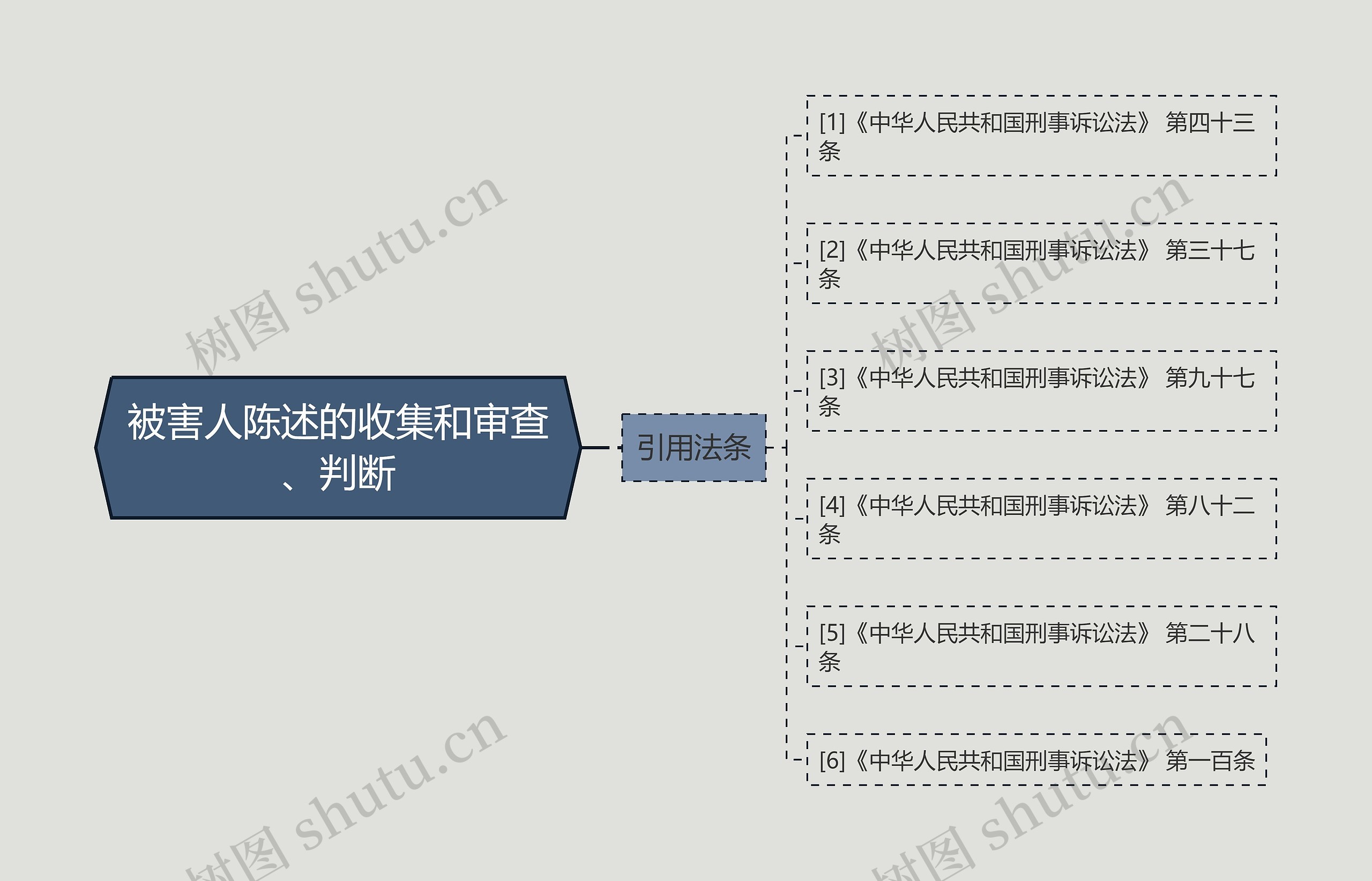 被害人陈述的收集和审查、判断 被害人陈述的收集和审查、判断