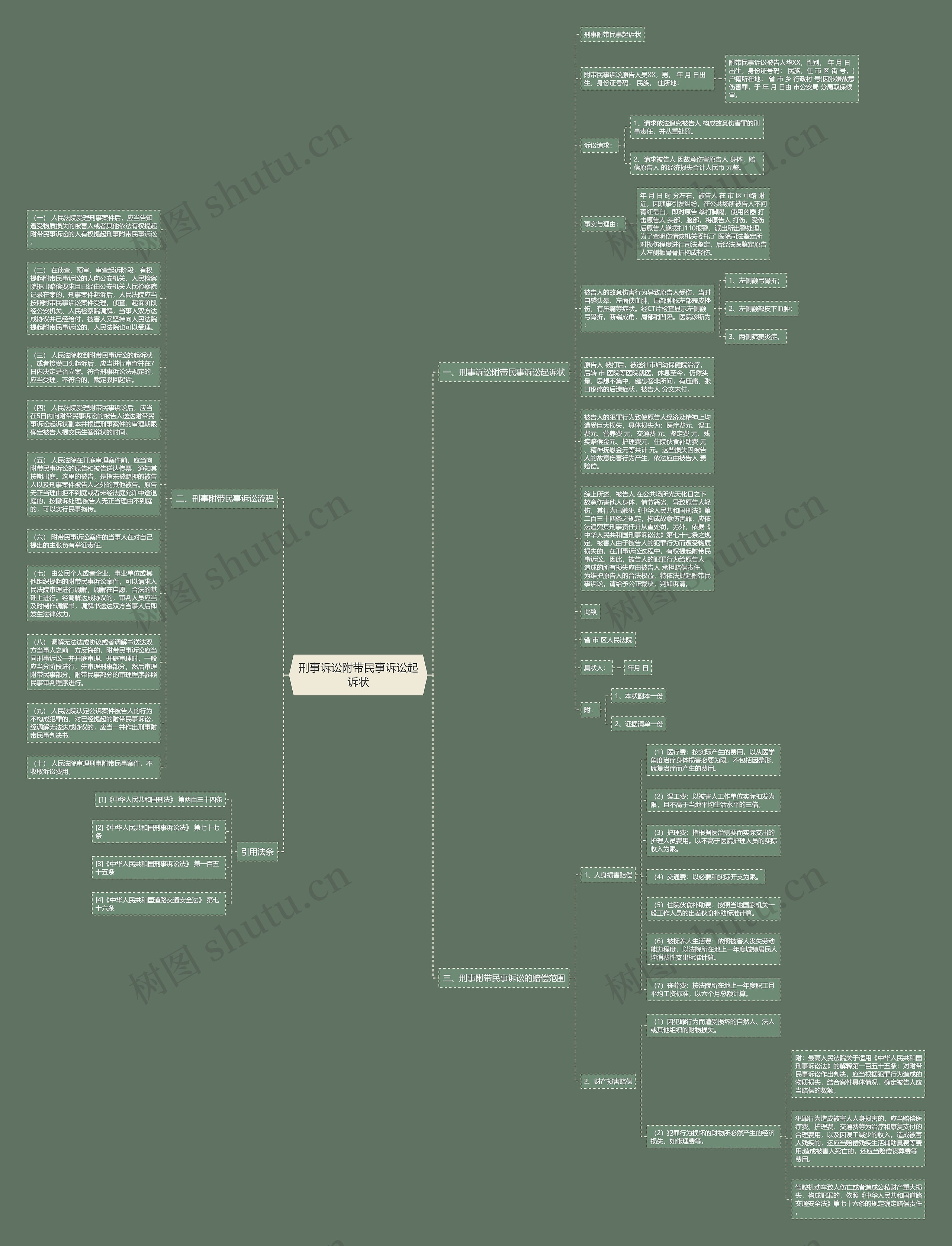 刑事诉讼附带民事诉讼起诉状思维导图