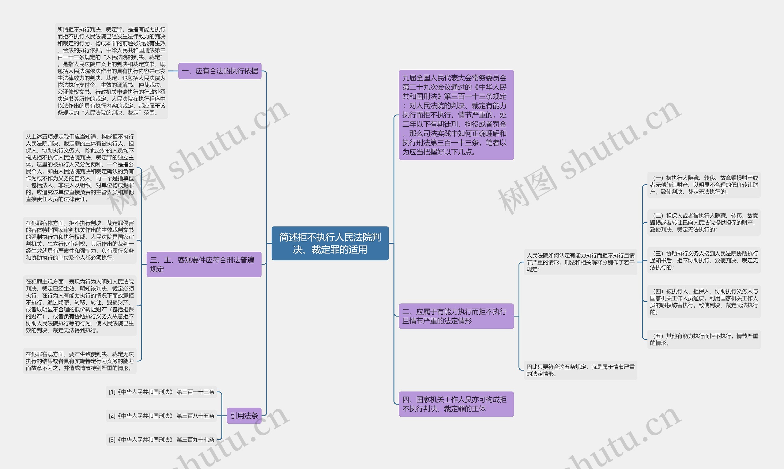 简述拒不执行人民法院判决、裁定罪的适用思维导图