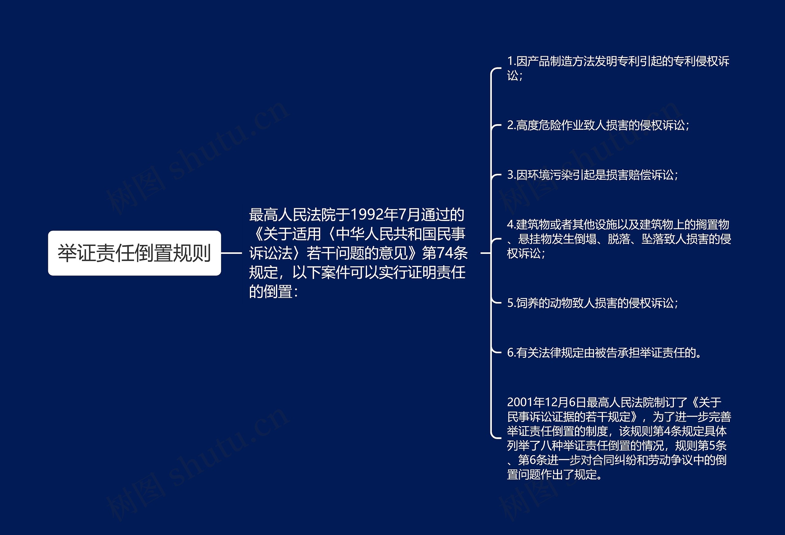 举证责任倒置规则思维导图