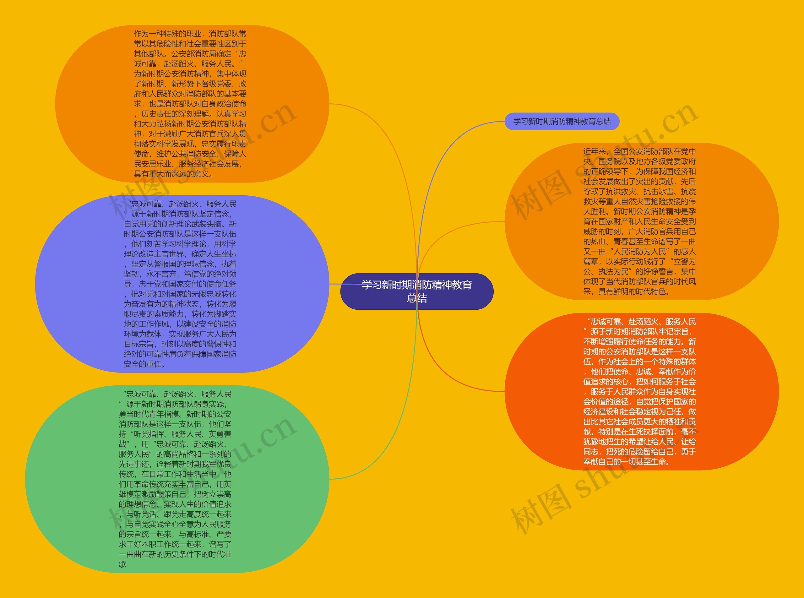 学习新时期消防精神教育总结思维导图