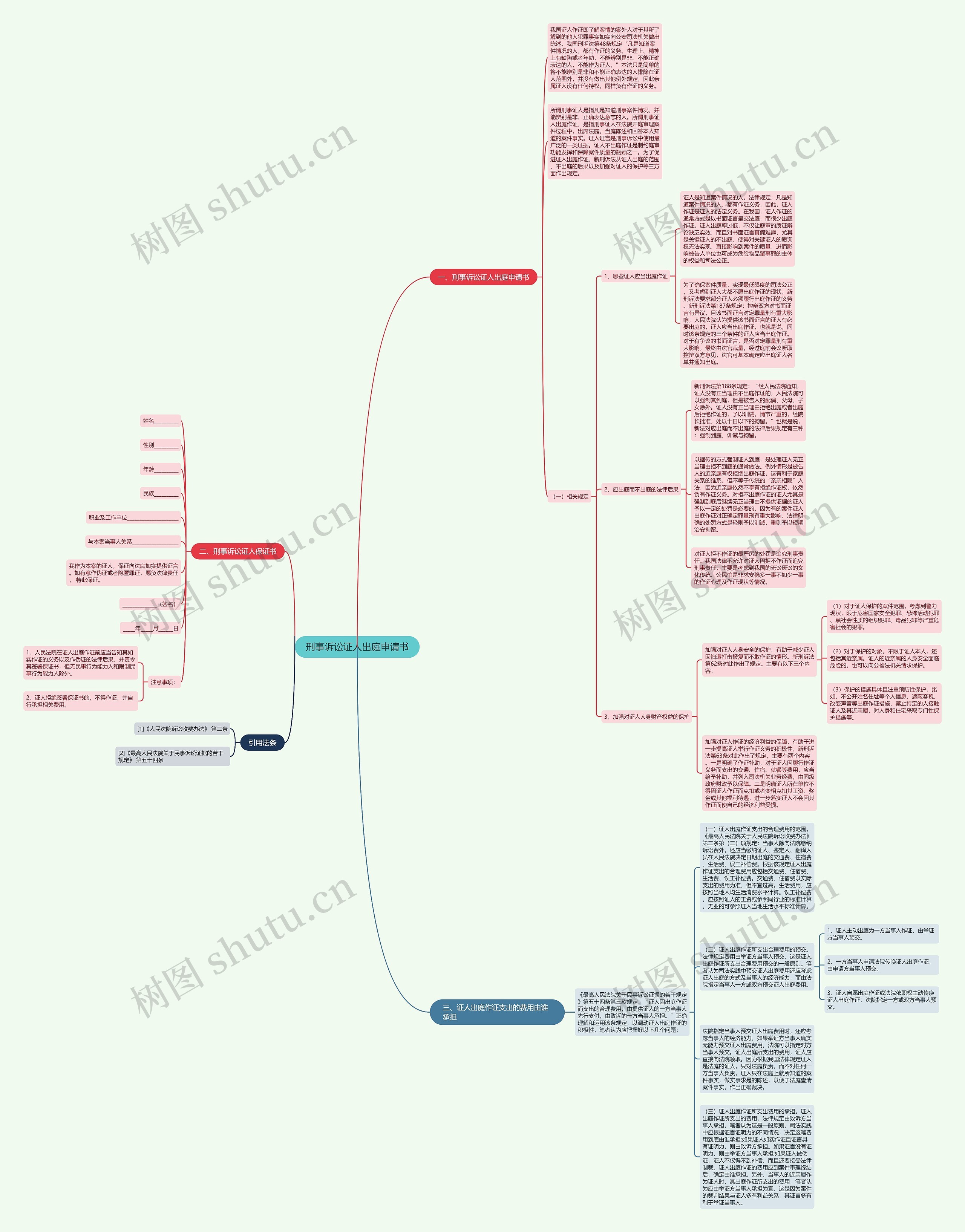刑事诉讼证人出庭申请书思维导图