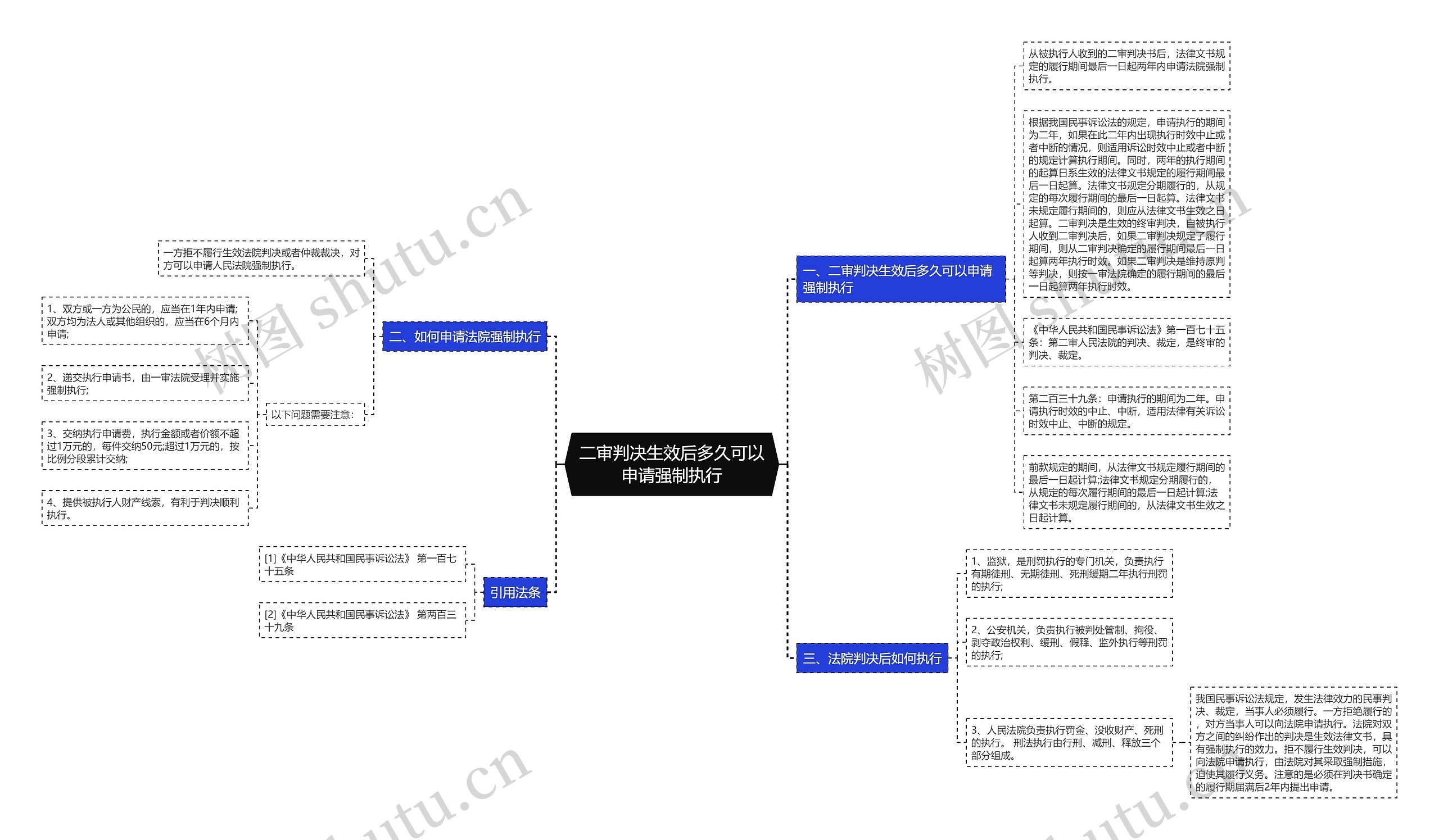 二审判决生效后多久可以申请强制执行思维导图
