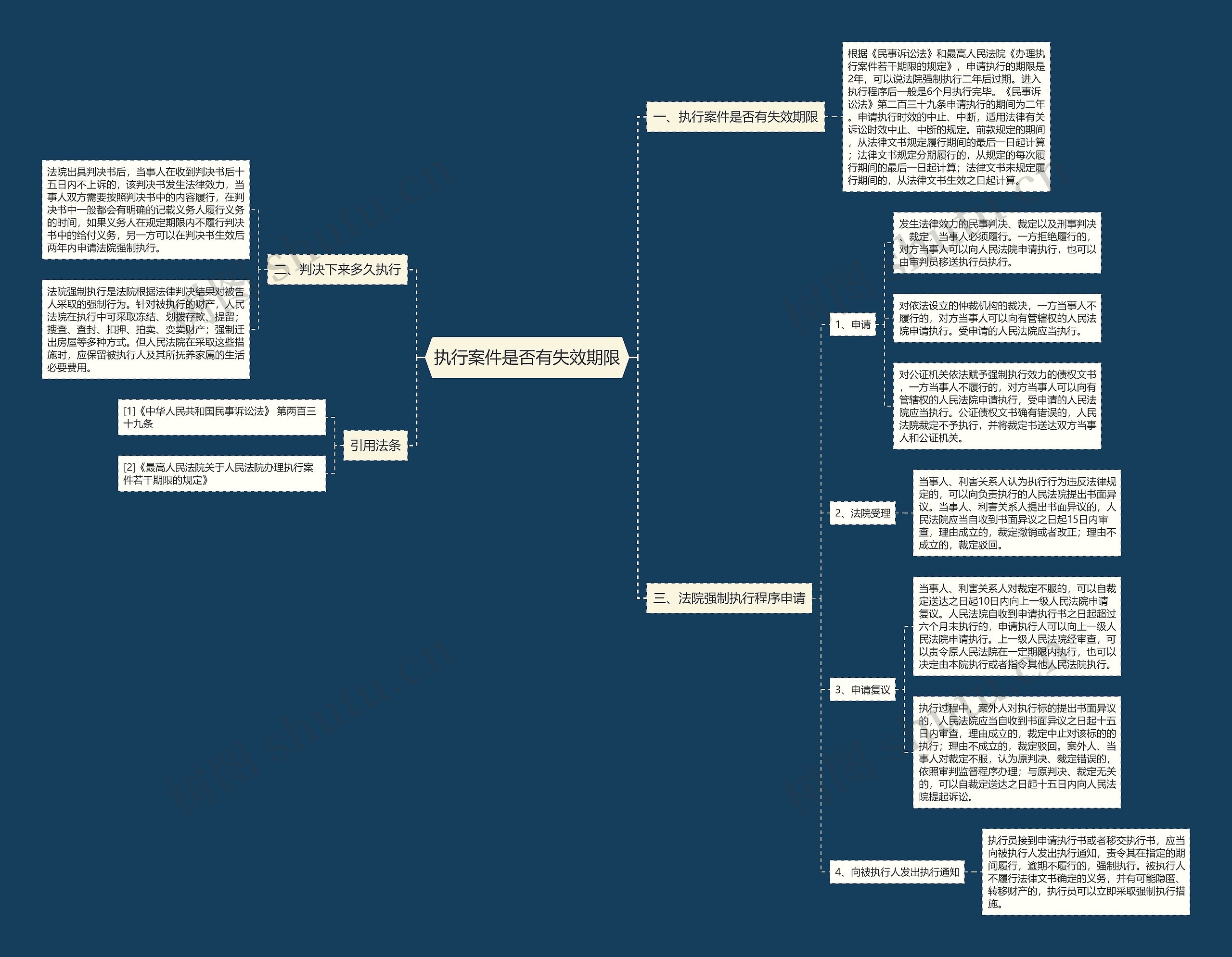 执行案件是否有失效期限思维导图
