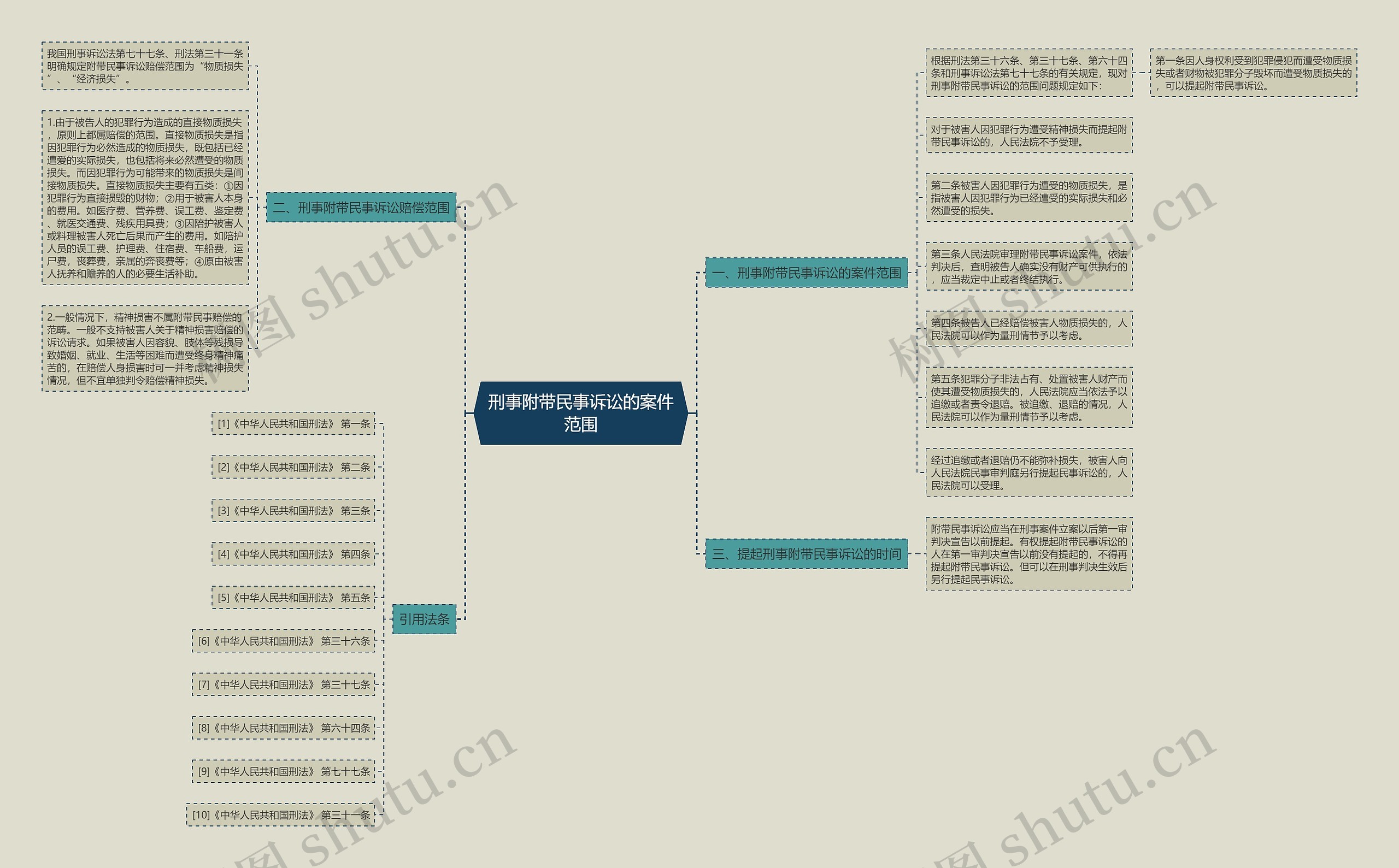 刑事附带民事诉讼的案件范围思维导图