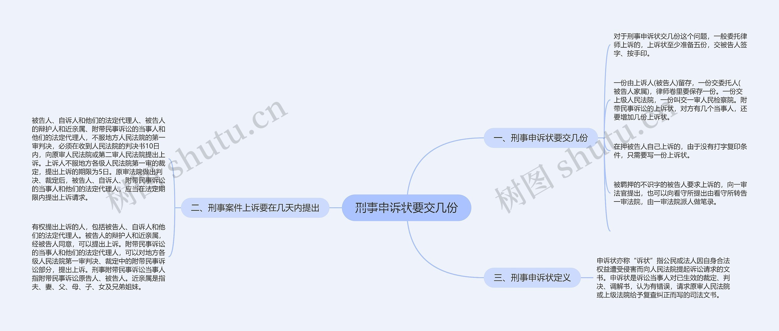 刑事申诉状要交几份思维导图