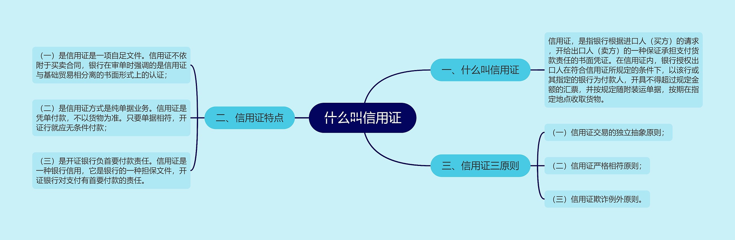 什么叫信用证思维导图