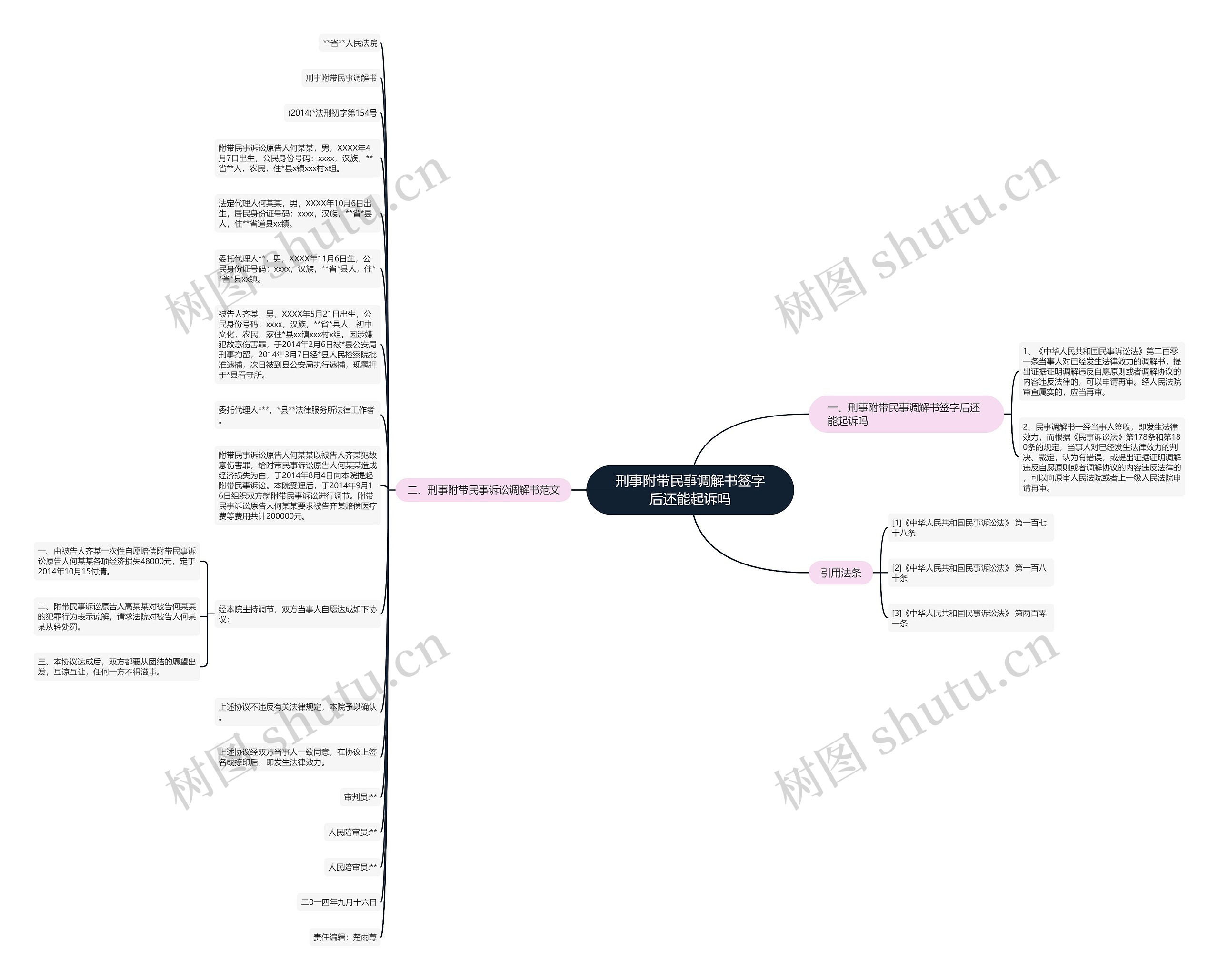 刑事附带民事调解书签字后还能起诉吗思维导图