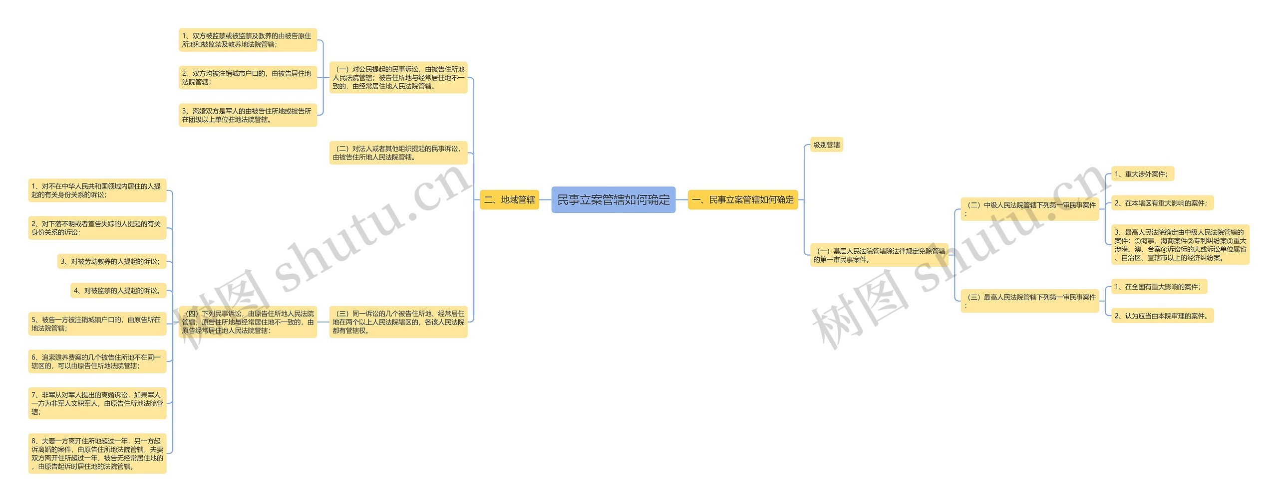 民事立案管辖如何确定思维导图
