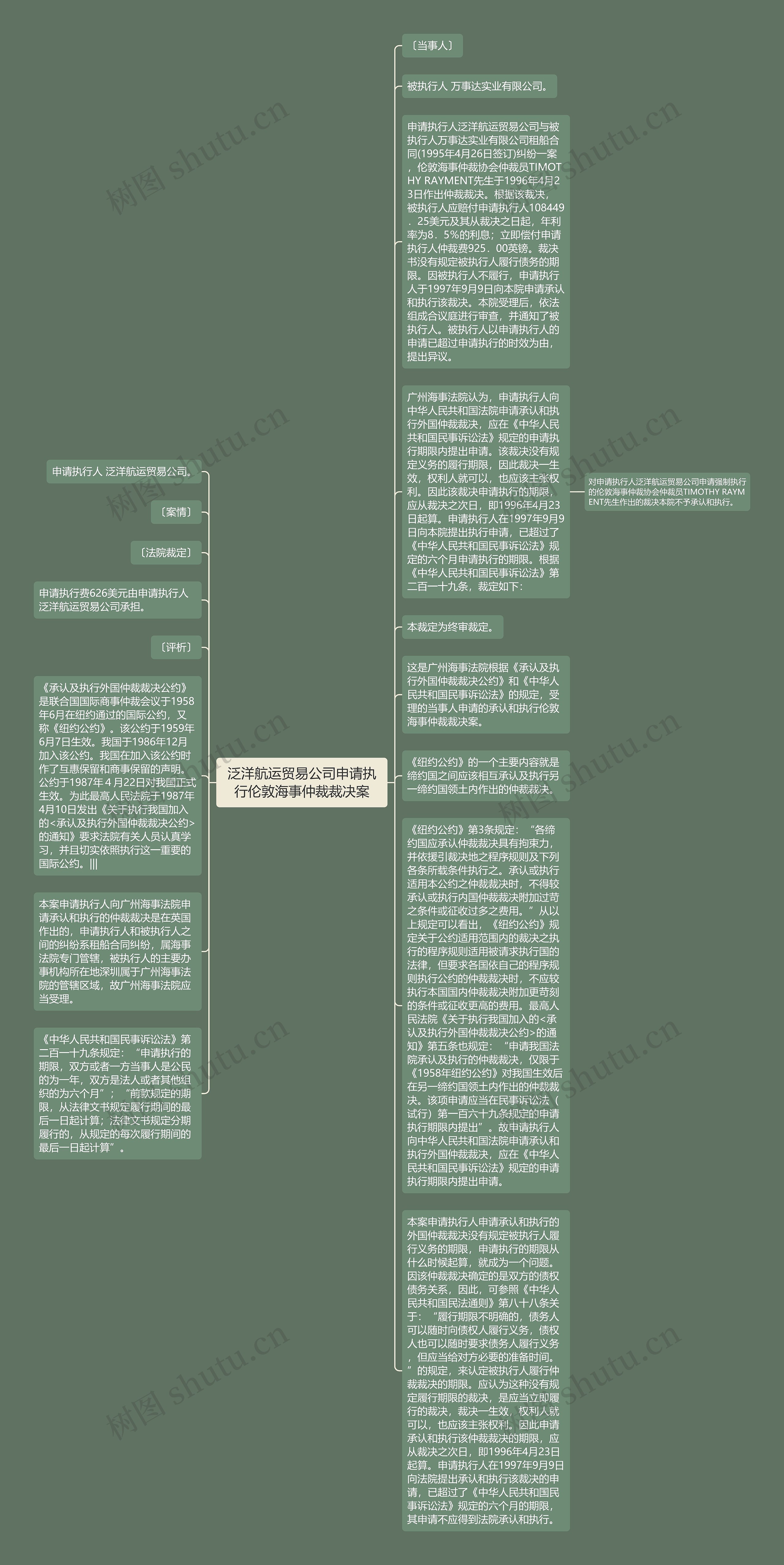 泛洋航运贸易公司申请执行伦敦海事仲裁裁决案思维导图