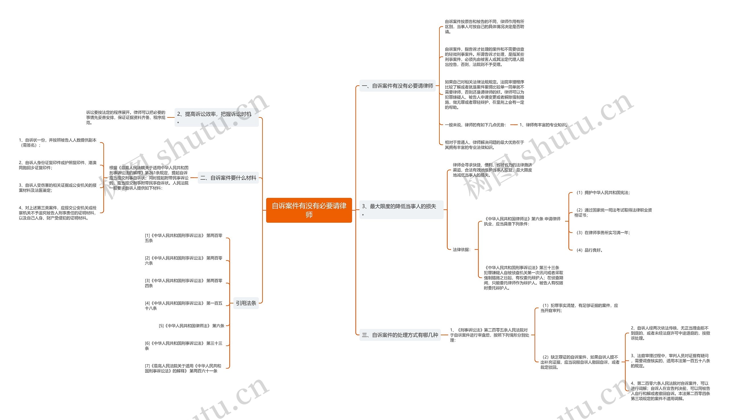 自诉案件有没有必要请律师思维导图