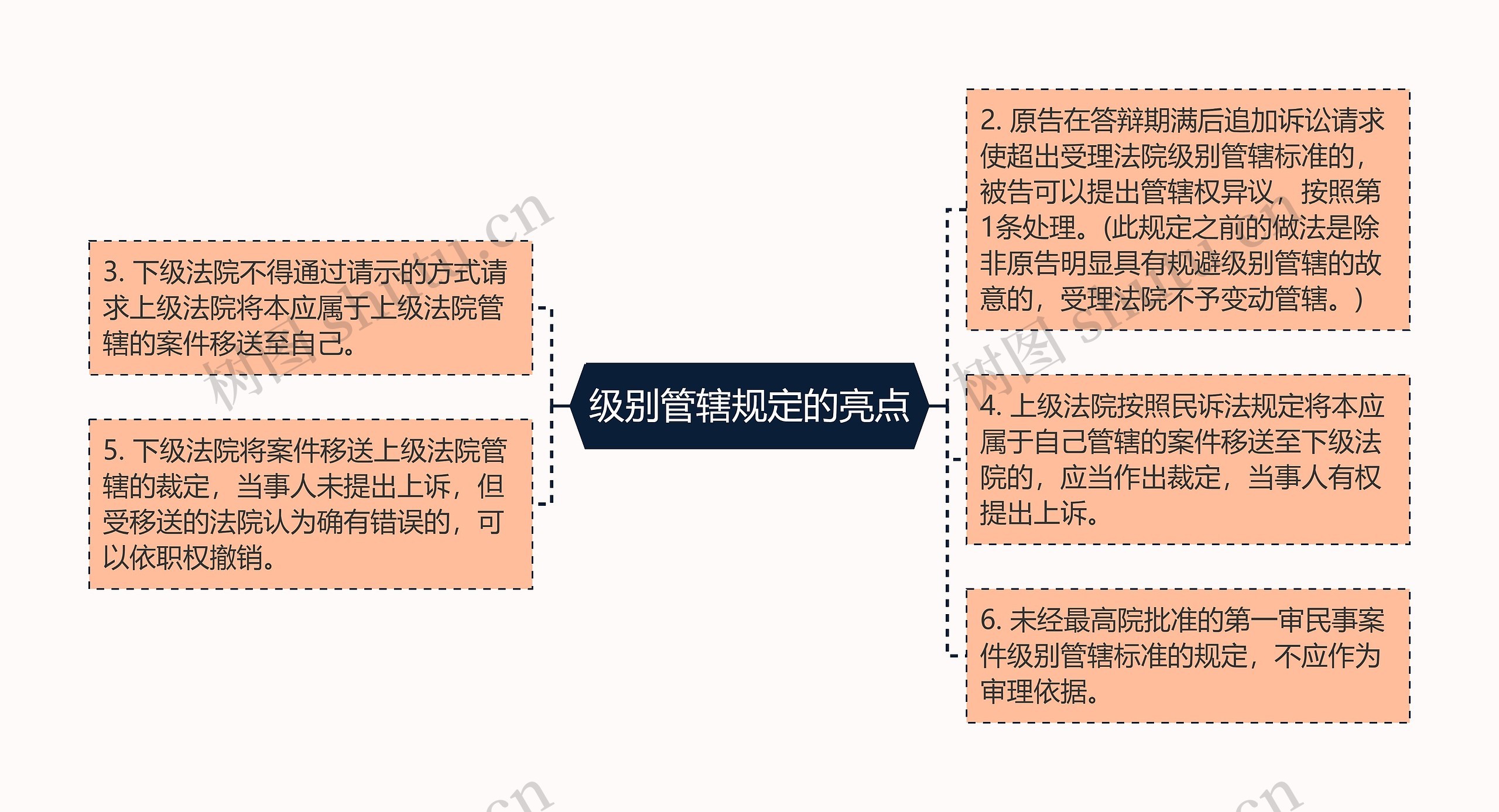 级别管辖规定的亮点思维导图