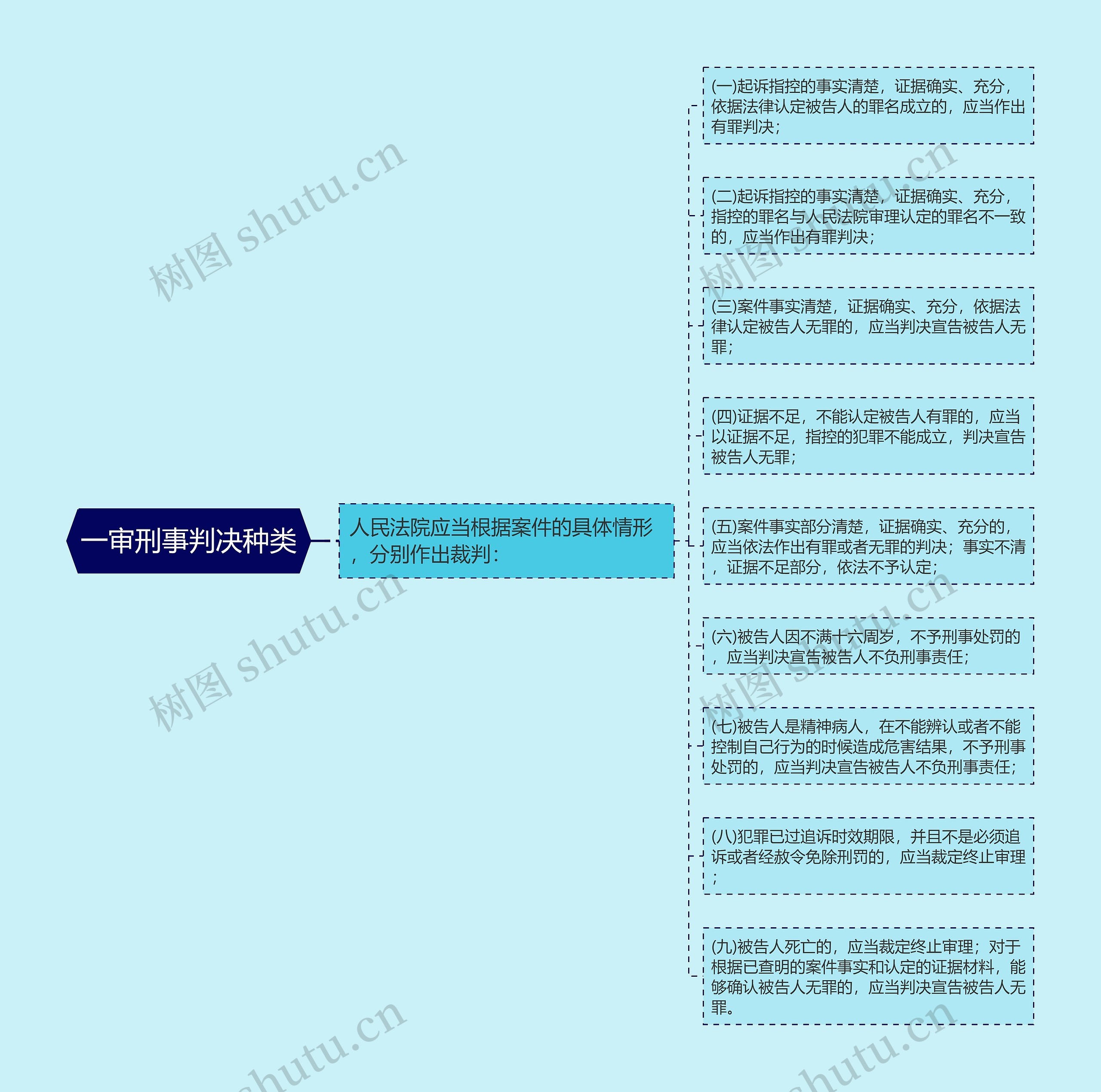 一审刑事判决种类思维导图