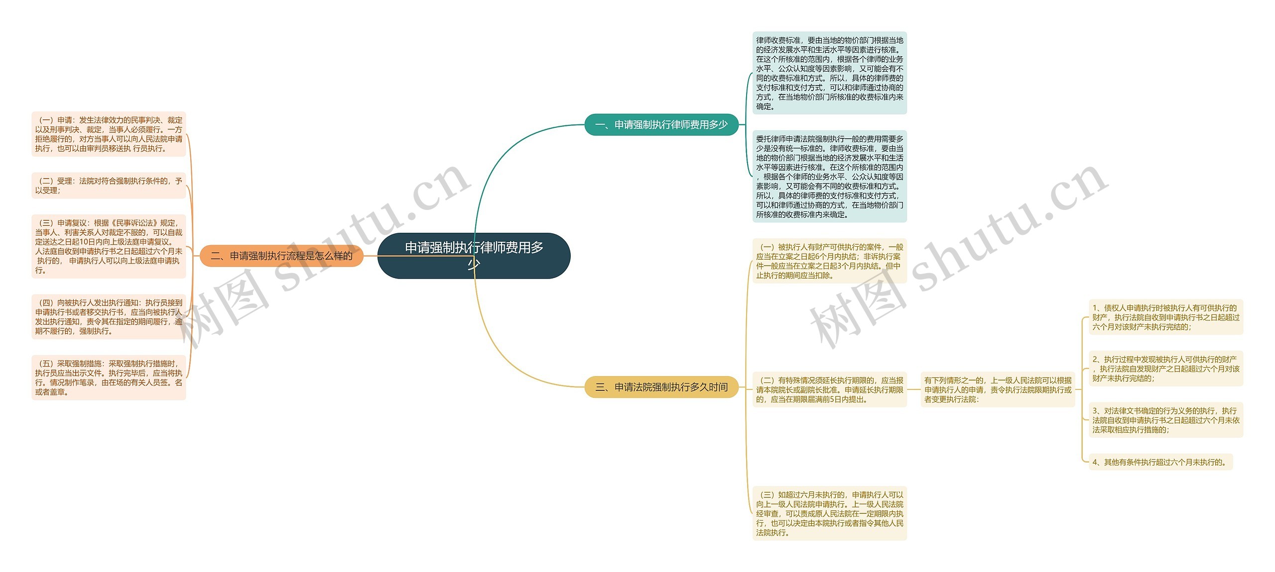 申请强制执行律师费用多少思维导图