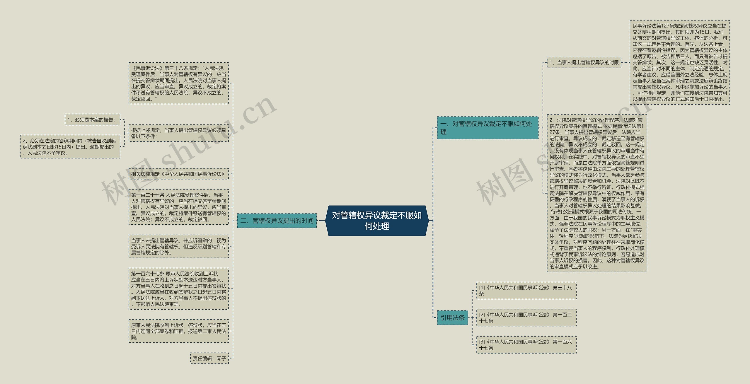 对管辖权异议裁定不服如何处理思维导图